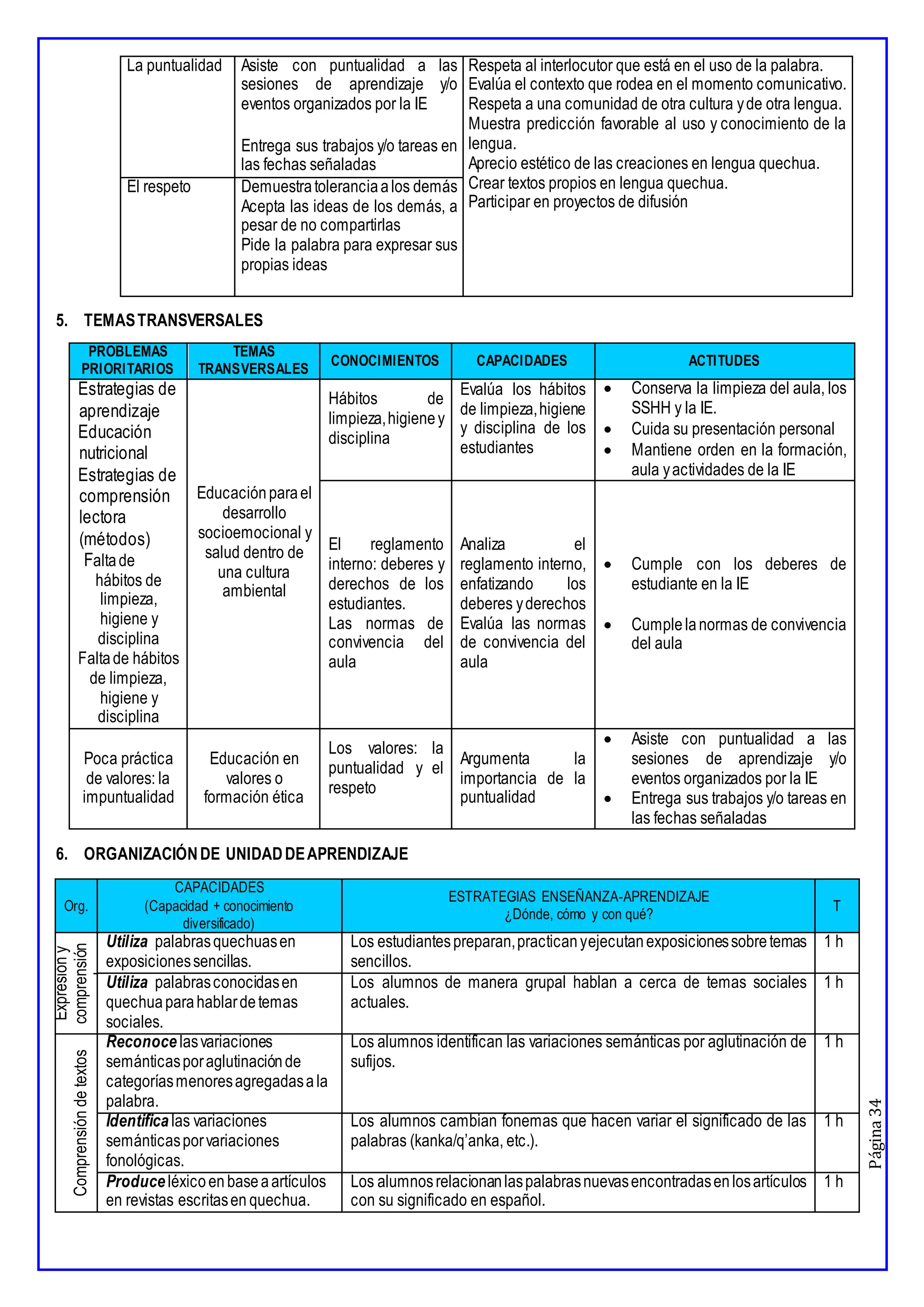 Página
34
La puntualidad Asiste con puntualidad a las
sesiones de aprendizaje y/o
eventos organizados por la IE
Entrega sus trabajos y/o tareas en
las fechas señaladas
Respeta al interlocutor que está en el uso de la palabra.
Evalúa el contexto que rodea en el momento comunicativo.
Respeta a una comunidad de otra cultura yde otra lengua.
Muestra predicción favorable al uso y conocimiento de la
lengua.
Aprecio estético de las creaciones en lengua quechua.
Crear textos propios en lengua quechua.
Participar en proyectos de difusión
El respeto Demuestratoleranciaalos demás
Acepta las ideas de los demás, a
pesar de no compartirlas
Pide la palabra para expresar sus
propias ideas
5. TEMASTRANSVERSALES
PROBLEMAS
PRIORITARIOS
TEMAS
TRANSVERSALES
CONOCIMIENTOS CAPACIDADES ACTITUDES
Estrategias de
aprendizaje
Educación
nutricional
Estrategias de
comprensión
lectora
(métodos)
Faltade
hábitos de
limpieza,
higiene y
disciplina
Faltade hábitos
de limpieza,
higiene y
disciplina
Educaciónparael
desarrollo
socioemocional y
salud dentro de
una cultura
ambiental
Hábitos de
limpieza,higieney
disciplina
Evalúa los hábitos
de limpieza,higiene
y disciplina de los
estudiantes
 Conserva la limpieza del aula, los
SSHH y la IE.
 Cuida su presentación personal
 Mantiene orden en la formación,
aula yactividades de la IE
El reglamento
interno: deberes y
derechos de los
estudiantes.
Las normas de
convivencia del
aula
Analiza el
reglamento interno,
enfatizando los
deberes yderechos
Evalúa las normas
de convivencia del
aula
 Cumple con los deberes de
estudiante en la IE
 Cumplelanormas de convivencia
del aula
Poca práctica
de valores: la
impuntualidad
Educación en
valores o
formación ética
Los valores: la
puntualidad y el
respeto
Argumenta la
importancia de la
puntualidad
 Asiste con puntualidad a las
sesiones de aprendizaje y/o
eventos organizados por la IE
 Entrega sus trabajos y/o tareas en
las fechas señaladas
6. ORGANIZACIÓNDE UNIDADDEAPRENDIZAJE
Org.
CAPACIDADES
(Capacidad + conocimiento
diversificado)
ESTRATEGIAS ENSEÑANZA-APRENDIZAJE
¿Dónde, cómo y con qué?
T
Expresión
y
comprensión
oral
Utiliza palabrasquechuasen
exposicionessencillas.
Los estudiantespreparan,practicanyejecutanexposicionessobretemas
sencillos.
1 h
Utiliza palabrasconocidasen
quechuaparahablardetemas
sociales.
Los alumnos de manera grupal hablan a cerca de temas sociales
actuales.
1 h
Comprensión
de
textos
Reconoce lasvariaciones
semánticasporaglutinaciónde
categoríasmenoresagregadasala
palabra.
Los alumnos identifican las variaciones semánticas por aglutinación de
sufijos.
1 h
Identifica las variaciones
semánticasporvariaciones
fonológicas.
Los alumnos cambian fonemas que hacen variar el significado de las
palabras (kanka/q’anka, etc.).
1 h
Produce léxicoen baseaartículos
en revistas escritasen quechua.
Los alumnosrelacionanlaspalabrasnuevasencontradasenlosartículos
con su significado en español.
1 h
 