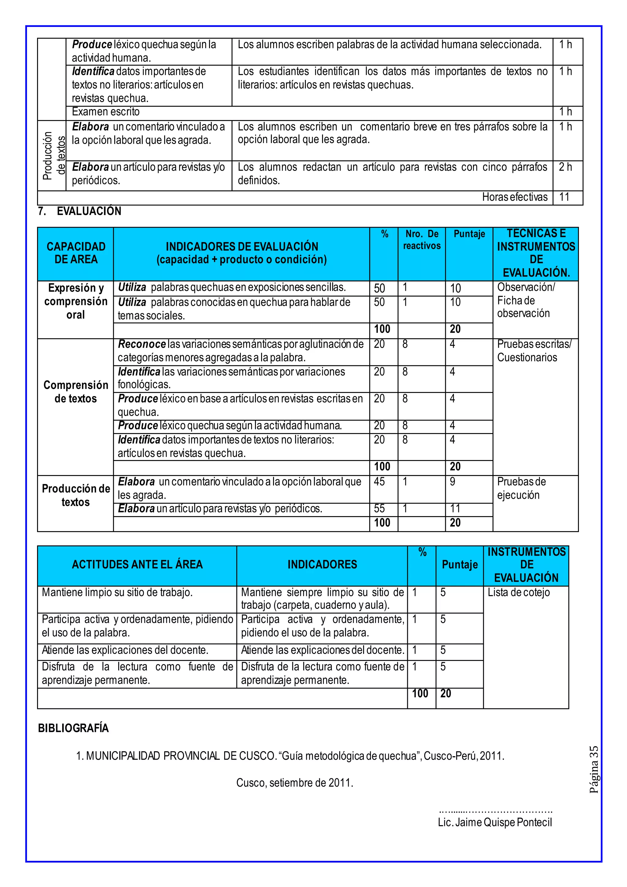 Página
35
Produce léxicoquechuasegúnla
actividadhumana.
Los alumnos escriben palabras de la actividad humana seleccionada. 1 h
Identifica datos importantesde
textos no literarios:artículosen
revistas quechua.
Los estudiantes identifican los datos más importantes de textos no
literarios: artículos en revistas quechuas.
1 h
Examen escrito 1 h
Producción
de
textos
Elabora uncomentario vinculadoa
la opciónlaboral quelesagrada.
Los alumnos escriben un comentario breve en tres párrafos sobre la
opción laboral que les agrada.
1 h
Elabora unartículopararevistas y/o
periódicos.
Los alumnos redactan un artículo para revistas con cinco párrafos
definidos.
2 h
Horasefectivas 11
7. EVALUACIÓN
CAPACIDAD
DE AREA
INDICADORES DE EVALUACIÓN
(capacidad + producto o condición)
% Nro. De
reactivos
Puntaje TÉCNICAS E
INSTRUMENTOS
DE
EVALUACIÓN.
Expresión y
comprensión
oral
Utiliza palabrasquechuasenexposicionessencillas. 50 1 10 Observación/
Fichade
observación
Utiliza palabrasconocidasenquechuaparahablarde
temassociales.
50 1 10
100 20
Comprensión
de textos
Reconoce lasvariacionessemánticasporaglutinaciónde
categoríasmenoresagregadasalapalabra.
20 8 4 Pruebasescritas/
Cuestionarios
Identifica las variacionessemánticasporvariaciones
fonológicas.
20 8 4
Produce léxicoenbaseaartículosenrevistas escritasen
quechua.
20 8 4
Produce léxicoquechuasegúnlaactividadhumana. 20 8 4
Identifica datos importantesdetextos no literarios:
artículosen revistas quechua.
20 8 4
100 20
Producción de
textos
Elabora uncomentariovinculadoalaopciónlaboral que
les agrada.
45 1 9 Pruebasde
ejecución
Elabora unartículopararevistas y/o periódicos. 55 1 11
100 20
ACTITUDES ANTE EL ÁREA INDICADORES
%
Puntaje
INSTRUMENTOS
DE
EVALUACIÓN
Mantiene limpio su sitio de trabajo. Mantiene siempre limpio su sitio de
trabajo (carpeta, cuaderno yaula).
1 5 Lista decotejo
Participa activa y ordenadamente, pidiendo
el uso de la palabra.
Participa activa y ordenadamente,
pidiendo el uso de la palabra.
1 5
Atiende las explicaciones del docente. Atiende las explicacionesdeldocente. 1 5
Disfruta de la lectura como fuente de
aprendizaje permanente.
Disfruta de la lectura como fuente de
aprendizaje permanente.
1 5
100 20
BIBLIOGRAFÍA
1. MUNICIPALIDAD PROVINCIAL DE CUSCO.“Guía metodológicadequechua”,Cusco-Perú,2011.
Cusco, setiembre de 2011.
.…......……………………….
Lic.JaimeQuispePontecil
 