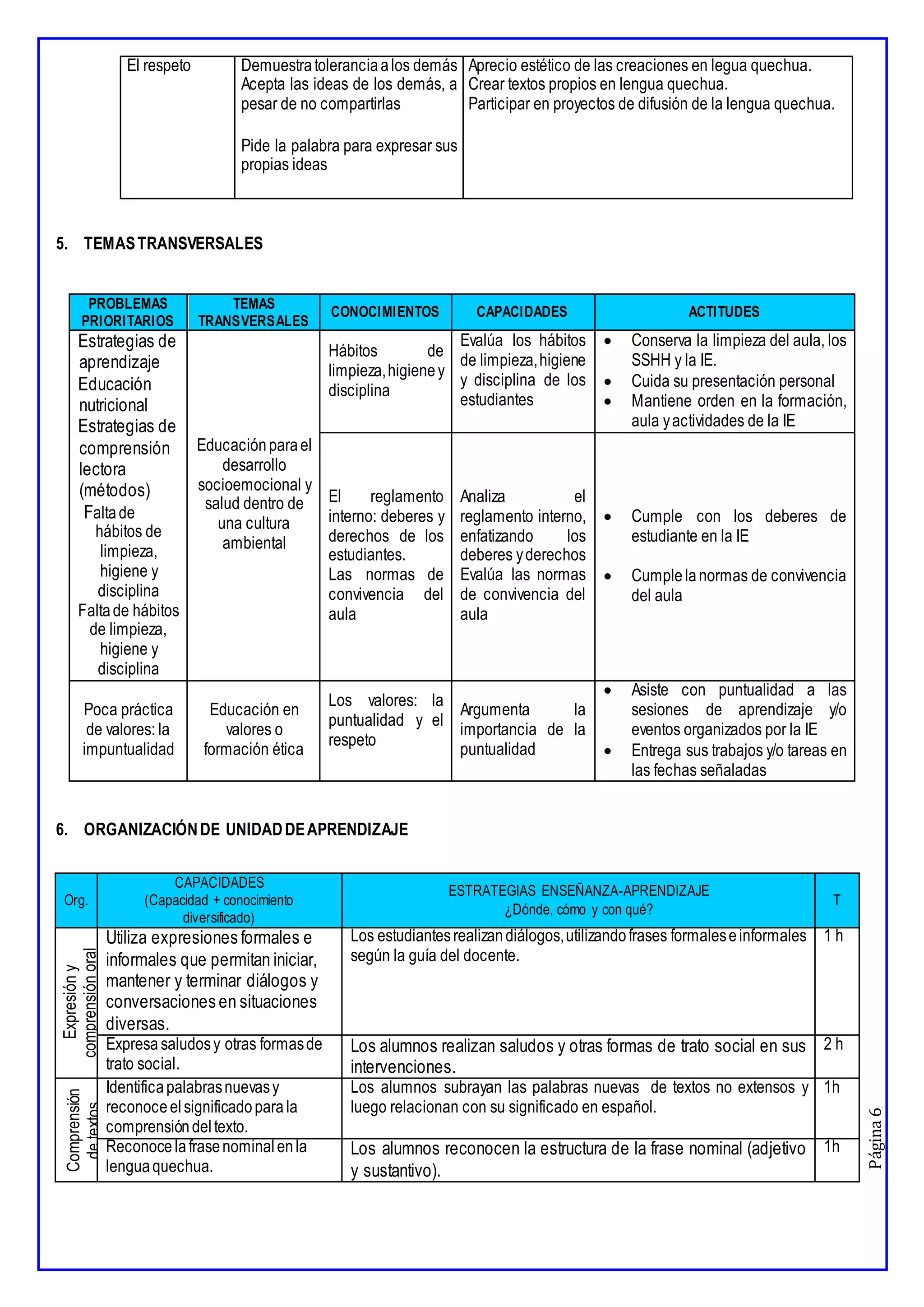 Página
6
El respeto Demuestratoleranciaalos demás
Acepta las ideas de los demás, a
pesar de no compartirlas
Pide la palabra para expresar sus
propias ideas
Aprecio estético de las creaciones en legua quechua.
Crear textos propios en lengua quechua.
Participar en proyectos de difusión de la lengua quechua.
5. TEMASTRANSVERSALES
PROBLEMAS
PRIORITARIOS
TEMAS
TRANSVERSALES
CONOCIMIENTOS CAPACIDADES ACTITUDES
Estrategias de
aprendizaje
Educación
nutricional
Estrategias de
comprensión
lectora
(métodos)
Faltade
hábitos de
limpieza,
higiene y
disciplina
Faltade hábitos
de limpieza,
higiene y
disciplina
Educaciónparael
desarrollo
socioemocional y
salud dentro de
una cultura
ambiental
Hábitos de
limpieza,higieney
disciplina
Evalúa los hábitos
de limpieza,higiene
y disciplina de los
estudiantes
 Conserva la limpieza del aula, los
SSHH y la IE.
 Cuida su presentación personal
 Mantiene orden en la formación,
aula yactividades de la IE
El reglamento
interno: deberes y
derechos de los
estudiantes.
Las normas de
convivencia del
aula
Analiza el
reglamento interno,
enfatizando los
deberes yderechos
Evalúa las normas
de convivencia del
aula
 Cumple con los deberes de
estudiante en la IE
 Cumplelanormas de convivencia
del aula
Poca práctica
de valores: la
impuntualidad
Educación en
valores o
formación ética
Los valores: la
puntualidad y el
respeto
Argumenta la
importancia de la
puntualidad
 Asiste con puntualidad a las
sesiones de aprendizaje y/o
eventos organizados por la IE
 Entrega sus trabajos y/o tareas en
las fechas señaladas
6. ORGANIZACIÓNDE UNIDADDEAPRENDIZAJE
Org.
CAPACIDADES
(Capacidad + conocimiento
diversificado)
ESTRATEGIAS ENSEÑANZA-APRENDIZAJE
¿Dónde, cómo y con qué?
T
Expresión
y
comprensión
oral
Utiliza expresiones formales e
informales que permitan iniciar,
mantener y terminar diálogos y
conversaciones en situaciones
diversas.
Los estudiantesrealizandiálogos,utilizandofrases formaleseinformales
según la guía del docente.
1 h
Expresasaludosy otras formasde
trato social.
Los alumnos realizan saludos y otras formas de trato social en sus
intervenciones.
2 h
Comprensión
de
textos
Identificapalabrasnuevasy
reconoceelsignificadoparala
comprensióndeltexto.
Los alumnos subrayan las palabras nuevas de textos no extensos y
luego relacionan con su significado en español.
1h
Reconoce lafrasenominalenla
lenguaquechua.
Los alumnos reconocen la estructura de la frase nominal (adjetivo
y sustantivo).
1h
 