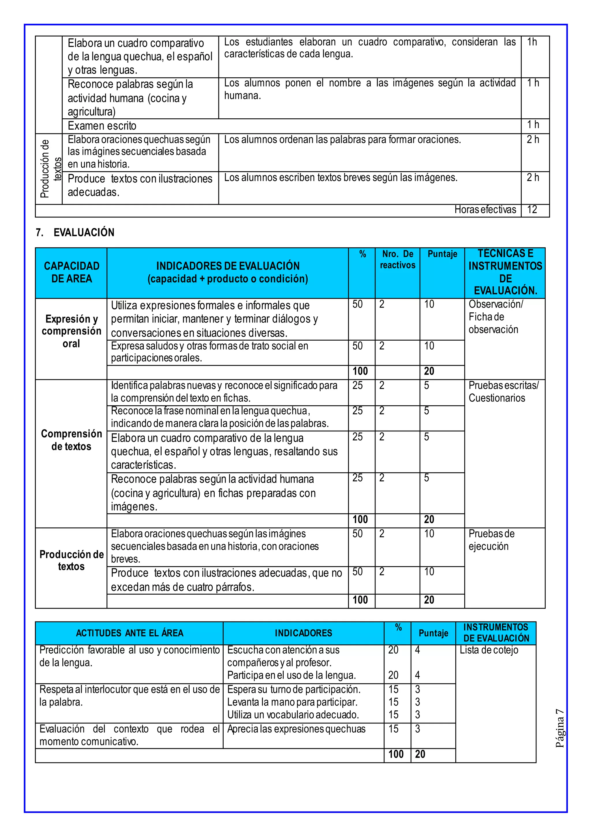 Página
7
Elabora un cuadro comparativo
de la lengua quechua, el español
y otras lenguas.
Los estudiantes elaboran un cuadro comparativo, consideran las
características de cada lengua.
1h
Reconoce palabras según la
actividad humana (cocina y
agricultura)
Los alumnos ponen el nombre a las imágenes según la actividad
humana.
1 h
Examen escrito 1 h
Producción
de
textos
Elabora oracionesquechuassegún
las imáginessecuenciales basada
en unahistoria.
Los alumnos ordenan las palabras para formar oraciones. 2 h
Produce textos con ilustraciones
adecuadas.
Los alumnos escriben textos breves según las imágenes. 2 h
Horasefectivas 12
7. EVALUACIÓN
CAPACIDAD
DE AREA
INDICADORES DE EVALUACIÓN
(capacidad + producto o condición)
% Nro. De
reactivos
Puntaje TÉCNICAS E
INSTRUMENTOS
DE
EVALUACIÓN.
Expresión y
comprensión
oral
Utiliza expresiones formales e informales que
permitan iniciar, mantener y terminar diálogos y
conversaciones en situaciones diversas.
50 2 10 Observación/
Fichade
observación
Expresasaludosy otras formasde trato social en
participacionesorales.
50 2 10
100 20
Comprensión
de textos
Identificapalabrasnuevasy reconoceelsignificadopara
la comprensióndeltexto en fichas.
25 2 5 Pruebasescritas/
Cuestionarios
Reconocelafrasenominalenlalenguaquechua,
indicandodemaneraclaralaposicióndelaspalabras.
25 2 5
Elabora un cuadro comparativo de la lengua
quechua, el español y otras lenguas, resaltando sus
características.
25 2 5
Reconoce palabras según la actividad humana
(cocina y agricultura) en fichas preparadas con
imágenes.
25 2 5
100 20
Producción de
textos
Elaboraoracionesquechuassegúnlasimágines
secuencialesbasadaenunahistoria,conoraciones
breves.
50 2 10 Pruebasde
ejecución
Produce textos con ilustraciones adecuadas,que no
excedan más de cuatro párrafos.
50 2 10
100 20
ACTITUDES ANTE EL ÁREA INDICADORES
%
Puntaje
INSTRUMENTOS
DE EVALUACIÓN
Predicción favorable al uso y conocimiento
de la lengua.
Escuchaconatenciónasus
compañerosyal profesor.
Participaenel usode la lengua.
20
20
4
4
Lista decotejo
Respetaal interlocutor que está en el uso de
la palabra.
Esperasu turnode participación.
Levanta la manoparaparticipar.
Utiliza un vocabularioadecuado.
15
15
15
3
3
3
Evaluación del contexto que rodea el
momento comunicativo.
Aprecialas expresionesquechuas 15 3
100 20
 