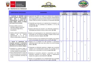 VII. PROPOSITOS DE A´PRENDIZAJE
COMPETENCIAS /CAPACIDADES DESEMPEÑOS
ORGANIZACIÓN Y TEMPORALIZACION DEL TIEMPO
PRIMER
TRIMESTRE
SEGUNDO
TRIMESTRE
TERCER
TRIMESTRE
1. Construye su identidad como
persona humana, amada por DIOS,
digna, libre y trascendente,
Comprendiendo la doctrina de su
propia religión, abierto al dialogo
con las que le son cercanas
 Conoce a DIOS y asume su
identidad religiosa y espiritual
como persona digna libre y
trascendente
 Cultiva y valora las manifestaciones
religiosas de su entorno
argumentando su fe de una
manera comprensible y respetuosa
 argumenta que DIOS se revela en la historia de la salvación
descrita en la biblia y en su historia personal comprendiendo
que la dignidad de la persona humana reside en el conocimiento
y amor a DIOS, así mismo, a los demás y a la naturaleza. (C1. D1)
 Comprende que Jesucristo es la plenitud de la revelación y el
cumplimiento de las promesas de salvación, a la luz del
evangelio (C1. D2)
propone alternativas de solución a los diferentes problemas y
necesidades que afectan la vida y el bien común. (C1. D3)
Expresa su fe participando en las celebraciones propias de su
comunidad con una actitud de diálogo y respeto mutuo entre
las diversas creencias religiosas. (C1. D4)
 Actúa d acuerdo con las enseñanzas del evangelio y de la iglesia
ante las necesidades del prójimo y de su entorno (C1. D5)
x
x
x
x
x
x
x
x
x
2. Asume la experiencia del
encuentro personal y comunitario
con DIOS en su proyecto de vida en
coherencia con su creencia religiosa.
 Transforma su entorno desde el
encuentro personal y comunitario
con dios y desde la fe que profesa
 Actúa coherentemente en razón de
su fe en principios de su conciencia
moral en situaciones concretas de
la vida
 Expresa en su proyecto de vida personal y comunitaria
coherencia entre lo que cree, dice y hace a la luz del mensaje
bíblico. (C2. D1)
 Comprende su dimensión espiritual y religiosa que le permita
cooperar en la transformación personal, de su familia, de su
escuela y de su comunidad a la luz del evangelio (C2. D2)
Interioriza el encuentro personal y comunitario con DIOS
valorando momentos de silencio, oración y celebraciones
propias de su iglesia y comunidad de fe. (C2. D3)
 Asume su rol protagónico en la transformación de la sociedad
según las enseñanzas de Jesucristo y de la iglesia. (C2. D4)
x
x
x
x
x
x
x
x
x
 