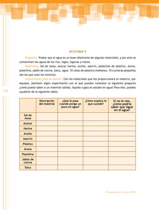 372
Programas de estudio 2011
Actividad 4
Propósito. Probar que el agua es un buen disolvente de algunos materiales, y por esto se
contaminen las aguas de los ríos, lagos, lagunas y mares.
Materiales. Sal de mesa, azúcar, harina, aceite, aserrín, pedacitos de plástico, arena,
plastilina, jabón de cocina, talco, agua, 10 vasos de plástico medianos, 10 cucharas pequeñas
(de las que usan los neveros).
Instrucciones para el alumno. Con los materiales que les proporcionará el maestro, por
equipos, planteen algún experimento con el que puedan contestar la siguiente pregunta
¿cómo puedo saber si un material (sólido, líquido o gas) es soluble en agua? Para ello, puedes
ayudarte de la siguiente tabla:
Descripción
del material
¿Qué le pasa
cuando pongo un
poco en agua?
¿Cómo explico lo
que sucede?
Si no lo veo,
¿cómo podría
saber que sigue
en el agua?
Sal de
mesa
Azúcar
Harina
Aceite
Aserrín
Plástico
Arena
Plastilina
Jabón de
cocina
Talco
 