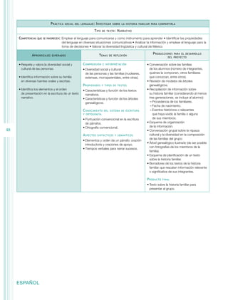 48
ESPAÑOL
Práctica social del lenguaje: Investigar sobre la historia familiar para compartirla
Tipo de texto: Narrativo
Competencias que se favorecen: Emplear el lenguaje para comunicarse y como instrumento para aprender • Identificar las propiedades
del lenguaje en diversas situaciones comunicativas • Analizar la información y emplear el lenguaje para la
toma de decisiones • Valorar la diversidad lingüística y cultural de México
Aprendizajes esperados Temas de reflexión
Producciones para el desarrollo
del proyecto
• Respeta y valora la diversidad social y
cultural de las personas.
• Identifica información sobre su familia
en diversas fuentes orales y escritas.
• Identifica los elementos y el orden
de presentación en la escritura de un texto
narrativo.
Comprensión e interpretación
• Diversidad social y cultural
de las personas y las familias (nucleares,
extensas, monoparentales, entre otras).
Propiedades y tipos de textos
• Características y función de los textos
narrativos.
• Características y función de los árboles
genealógicos.
Conocimiento del sistema de escritura
y ortografía
• Puntuación convencional en la escritura
de párrafos.
• Ortografía convencional.
Aspectos sintácticos y semánticos
• Elementos y orden de un párrafo: oración
introductoria y oraciones de apoyo.
• Tiempos verbales para narrar sucesos.
• Conversación sobre las familias
de los alumnos (número de integrantes,
quiénes la componen, otros familiares
que conozcan, entre otros).
• Revisión de modelos de árboles
genealógicos.
• Recopilación de información sobre
su historia familiar (considerando al menos
tres generaciones, se incluye al alumno):
–
– Procedencia de los familiares.
–
– Fecha de nacimiento.
–
– Eventos históricos o relevantes
que haya vivido la familia o alguno
de sus miembros.
• Esquema de organización
de la información.
• Conversación grupal sobre la riqueza
cultural y la diversidad en la composición
de las familias del grupo.
• Árbol genealógico ilustrado (de ser posible
con fotografías de los miembros de la
familia).
• Esquema de planificación de un texto
sobre la historia familiar.
• Borradores de los textos de la historia
familiar que rescaten información relevante
o significativa de sus integrantes.
Producto final
• Texto sobre la historia familiar para
presentar al grupo.
 