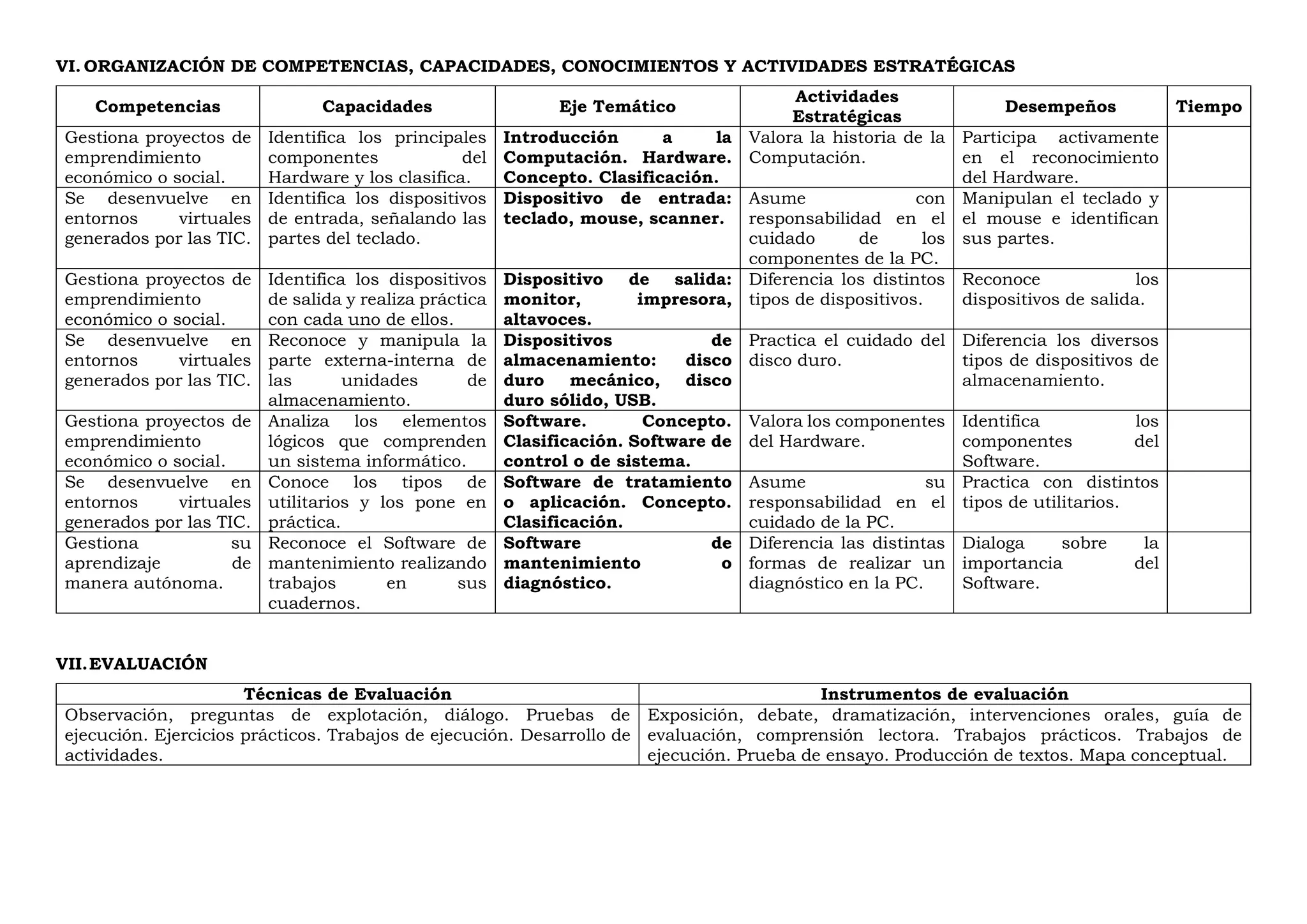 VI. ORGANIZACIÓN DE COMPETENCIAS, CAPACIDADES, CONOCIMIENTOS Y ACTIVIDADES ESTRATÉGICAS
Competencias Capacidades Eje Temático
Actividades
Estratégicas
Desempeños Tiempo
Gestiona proyectos de
emprendimiento
económico o social.
Identifica los principales
componentes del
Hardware y los clasifica.
Introducción a la
Computación. Hardware.
Concepto. Clasificación.
Valora la historia de la
Computación.
Participa activamente
en el reconocimiento
del Hardware.
Se desenvuelve en
entornos virtuales
generados por las TIC.
Identifica los dispositivos
de entrada, señalando las
partes del teclado.
Dispositivo de entrada:
teclado, mouse, scanner.
Asume con
responsabilidad en el
cuidado de los
componentes de la PC.
Manipulan el teclado y
el mouse e identifican
sus partes.
Gestiona proyectos de
emprendimiento
económico o social.
Identifica los dispositivos
de salida y realiza práctica
con cada uno de ellos.
Dispositivo de salida:
monitor, impresora,
altavoces.
Diferencia los distintos
tipos de dispositivos.
Reconoce los
dispositivos de salida.
Se desenvuelve en
entornos virtuales
generados por las TIC.
Reconoce y manipula la
parte externa-interna de
las unidades de
almacenamiento.
Dispositivos de
almacenamiento: disco
duro mecánico, disco
duro sólido, USB.
Practica el cuidado del
disco duro.
Diferencia los diversos
tipos de dispositivos de
almacenamiento.
Gestiona proyectos de
emprendimiento
económico o social.
Analiza los elementos
lógicos que comprenden
un sistema informático.
Software. Concepto.
Clasificación. Software de
control o de sistema.
Valora los componentes
del Hardware.
Identifica los
componentes del
Software.
Se desenvuelve en
entornos virtuales
generados por las TIC.
Conoce los tipos de
utilitarios y los pone en
práctica.
Software de tratamiento
o aplicación. Concepto.
Clasificación.
Asume su
responsabilidad en el
cuidado de la PC.
Practica con distintos
tipos de utilitarios.
Gestiona su
aprendizaje de
manera autónoma.
Reconoce el Software de
mantenimiento realizando
trabajos en sus
cuadernos.
Software de
mantenimiento o
diagnóstico.
Diferencia las distintas
formas de realizar un
diagnóstico en la PC.
Dialoga sobre la
importancia del
Software.
VII.EVALUACIÓN
Técnicas de Evaluación Instrumentos de evaluación
Observación, preguntas de explotación, diálogo. Pruebas de
ejecución. Ejercicios prácticos. Trabajos de ejecución. Desarrollo de
actividades.
Exposición, debate, dramatización, intervenciones orales, guía de
evaluación, comprensión lectora. Trabajos prácticos. Trabajos de
ejecución. Prueba de ensayo. Producción de textos. Mapa conceptual.
 