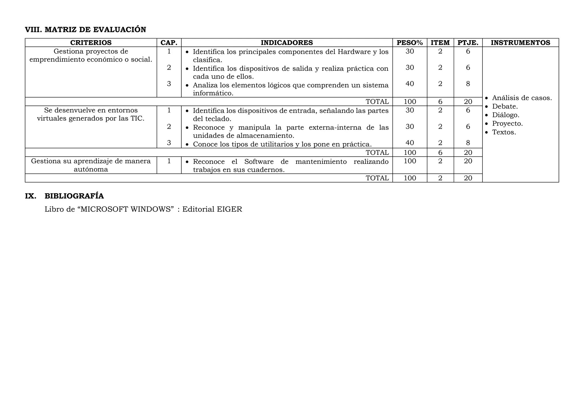 VIII. MATRIZ DE EVALUACIÓN
CRITERIOS CAP. INDICADORES PESO% ITEM PTJE. INSTRUMENTOS
Gestiona proyectos de
emprendimiento económico o social.
1
2
3
 Identifica los principales componentes del Hardware y los
clasifica.
 Identifica los dispositivos de salida y realiza práctica con
cada uno de ellos.
 Analiza los elementos lógicos que comprenden un sistema
informático.
30
30
40
2
2
2
6
6
8
 Análisis de casos.
 Debate.
 Diálogo.
 Proyecto.
 Textos.
TOTAL 100 6 20
Se desenvuelve en entornos
virtuales generados por las TIC.
1
2
3
 Identifica los dispositivos de entrada, señalando las partes
del teclado.
 Reconoce y manipula la parte externa-interna de las
unidades de almacenamiento.
 Conoce los tipos de utilitarios y los pone en práctica.
30
30
40
2
2
2
6
6
8
TOTAL 100 6 20
Gestiona su aprendizaje de manera
autónoma
1  Reconoce el Software de mantenimiento realizando
trabajos en sus cuadernos.
100 2 20
TOTAL 100 2 20
IX. BIBLIOGRAFÍA
Libro de “MICROSOFT WINDOWS” : Editorial EIGER
 