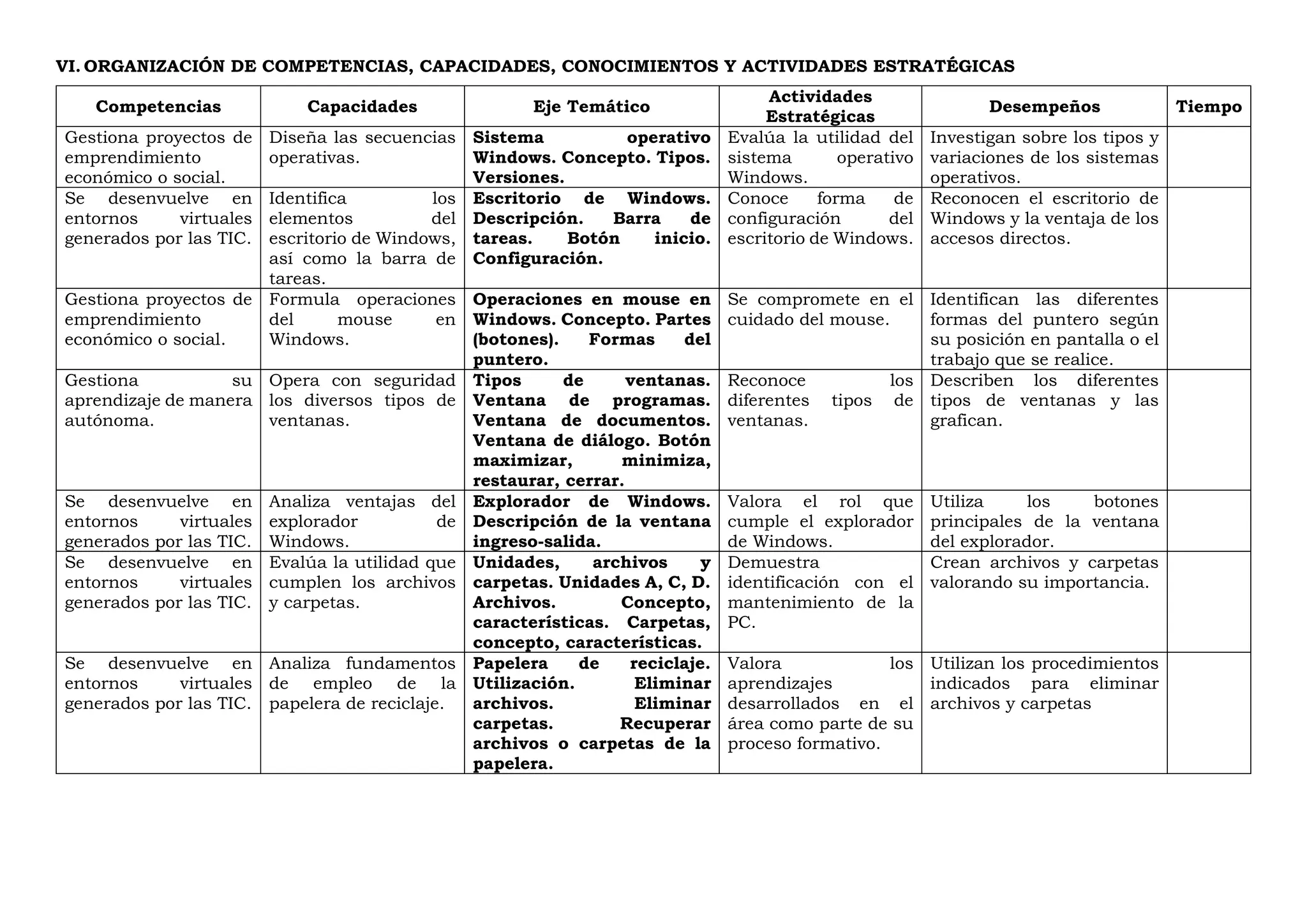 VI. ORGANIZACIÓN DE COMPETENCIAS, CAPACIDADES, CONOCIMIENTOS Y ACTIVIDADES ESTRATÉGICAS
Competencias Capacidades Eje Temático
Actividades
Estratégicas
Desempeños Tiempo
Gestiona proyectos de
emprendimiento
económico o social.
Diseña las secuencias
operativas.
Sistema operativo
Windows. Concepto. Tipos.
Versiones.
Evalúa la utilidad del
sistema operativo
Windows.
Investigan sobre los tipos y
variaciones de los sistemas
operativos.
Se desenvuelve en
entornos virtuales
generados por las TIC.
Identifica los
elementos del
escritorio de Windows,
así como la barra de
tareas.
Escritorio de Windows.
Descripción. Barra de
tareas. Botón inicio.
Configuración.
Conoce forma de
configuración del
escritorio de Windows.
Reconocen el escritorio de
Windows y la ventaja de los
accesos directos.
Gestiona proyectos de
emprendimiento
económico o social.
Formula operaciones
del mouse en
Windows.
Operaciones en mouse en
Windows. Concepto. Partes
(botones). Formas del
puntero.
Se compromete en el
cuidado del mouse.
Identifican las diferentes
formas del puntero según
su posición en pantalla o el
trabajo que se realice.
Gestiona su
aprendizaje de manera
autónoma.
Opera con seguridad
los diversos tipos de
ventanas.
Tipos de ventanas.
Ventana de programas.
Ventana de documentos.
Ventana de diálogo. Botón
maximizar, minimiza,
restaurar, cerrar.
Reconoce los
diferentes tipos de
ventanas.
Describen los diferentes
tipos de ventanas y las
grafican.
Se desenvuelve en
entornos virtuales
generados por las TIC.
Analiza ventajas del
explorador de
Windows.
Explorador de Windows.
Descripción de la ventana
ingreso-salida.
Valora el rol que
cumple el explorador
de Windows.
Utiliza los botones
principales de la ventana
del explorador.
Se desenvuelve en
entornos virtuales
generados por las TIC.
Evalúa la utilidad que
cumplen los archivos
y carpetas.
Unidades, archivos y
carpetas. Unidades A, C, D.
Archivos. Concepto,
características. Carpetas,
concepto, características.
Demuestra
identificación con el
mantenimiento de la
PC.
Crean archivos y carpetas
valorando su importancia.
Se desenvuelve en
entornos virtuales
generados por las TIC.
Analiza fundamentos
de empleo de la
papelera de reciclaje.
Papelera de reciclaje.
Utilización. Eliminar
archivos. Eliminar
carpetas. Recuperar
archivos o carpetas de la
papelera.
Valora los
aprendizajes
desarrollados en el
área como parte de su
proceso formativo.
Utilizan los procedimientos
indicados para eliminar
archivos y carpetas
 