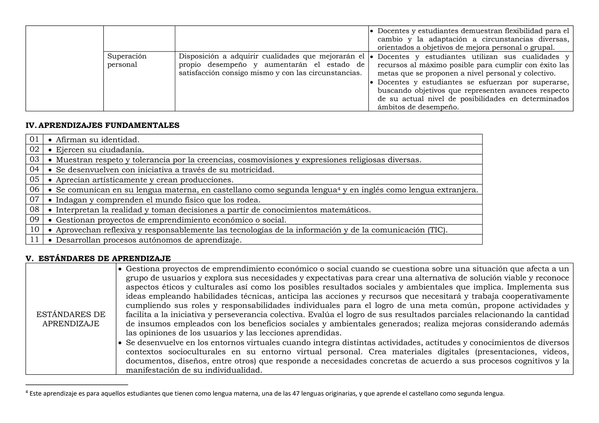  Docentes y estudiantes demuestran flexibilidad para el
cambio y la adaptación a circunstancias diversas,
orientados a objetivos de mejora personal o grupal.
Superación
personal
Disposición a adquirir cualidades que mejorarán el
propio desempeño y aumentarán el estado de
satisfacción consigo mismo y con las circunstancias.
 Docentes y estudiantes utilizan sus cualidades y
recursos al máximo posible para cumplir con éxito las
metas que se proponen a nivel personal y colectivo.
 Docentes y estudiantes se esfuerzan por superarse,
buscando objetivos que representen avances respecto
de su actual nivel de posibilidades en determinados
ámbitos de desempeño.
IV. APRENDIZAJES FUNDAMENTALES
01  Afirman su identidad.
02  Ejercen su ciudadanía.
03  Muestran respeto y tolerancia por la creencias, cosmovisiones y expresiones religiosas diversas.
04  Se desenvuelven con iniciativa a través de su motricidad.
05  Aprecian artísticamente y crean producciones.
06  Se comunican en su lengua materna, en castellano como segunda lengua4 y en inglés como lengua extranjera.
07  Indagan y comprenden el mundo físico que los rodea.
08  Interpretan la realidad y toman decisiones a partir de conocimientos matemáticos.
09  Gestionan proyectos de emprendimiento económico o social.
10  Aprovechan reflexiva y responsablemente las tecnologías de la información y de la comunicación (TIC).
11  Desarrollan procesos autónomos de aprendizaje.
V. ESTÁNDARES DE APRENDIZAJE
ESTÁNDARES DE
APRENDIZAJE
 Gestiona proyectos de emprendimiento económico o social cuando se cuestiona sobre una situación que afecta a un
grupo de usuarios y explora sus necesidades y expectativas para crear una alternativa de solución viable y reconoce
aspectos éticos y culturales así como los posibles resultados sociales y ambientales que implica. Implementa sus
ideas empleando habilidades técnicas, anticipa las acciones y recursos que necesitará y trabaja cooperativamente
cumpliendo sus roles y responsabilidades individuales para el logro de una meta común, propone actividades y
facilita a la iniciativa y perseverancia colectiva. Evalúa el logro de sus resultados parciales relacionando la cantidad
de insumos empleados con los beneficios sociales y ambientales generados; realiza mejoras considerando además
las opiniones de los usuarios y las lecciones aprendidas.
 Se desenvuelve en los entornos virtuales cuando integra distintas actividades, actitudes y conocimientos de diversos
contextos socioculturales en su entorno virtual personal. Crea materiales digitales (presentaciones, videos,
documentos, diseños, entre otros) que responde a necesidades concretas de acuerdo a sus procesos cognitivos y la
manifestación de su individualidad.
4
Este aprendizaje es para aquellos estudiantes que tienen como lengua materna, una de las 47 lenguas originarias, y que aprende el castellano como segunda lengua.
 