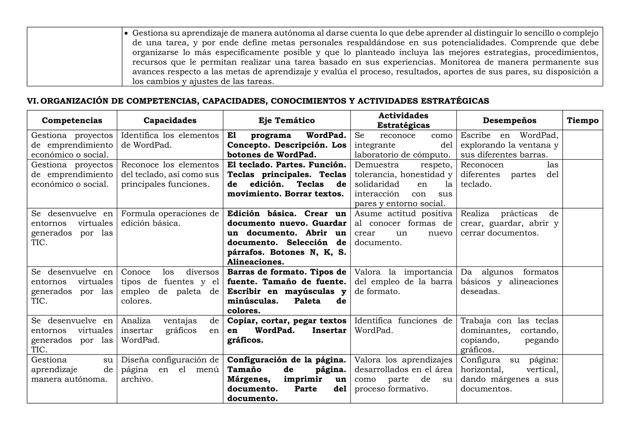  Gestiona su aprendizaje de manera autónoma al darse cuenta lo que debe aprender al distinguir lo sencillo o complejo
de una tarea, y por ende define metas personales respaldándose en sus potencialidades. Comprende que debe
organizarse lo más específicamente posible y que lo planteado incluya las mejores estrategias, procedimientos,
recursos que le permitan realizar una tarea basado en sus experiencias. Monitorea de manera permanente sus
avances respecto a las metas de aprendizaje y evalúa el proceso, resultados, aportes de sus pares, su disposición a
los cambios y ajustes de las tareas.
VI. ORGANIZACIÓN DE COMPETENCIAS, CAPACIDADES, CONOCIMIENTOS Y ACTIVIDADES ESTRATÉGICAS
Competencias Capacidades Eje Temático
Actividades
Estratégicas
Desempeños Tiempo
Gestiona proyectos
de emprendimiento
económico o social.
Identifica los elementos
de WordPad.
El programa WordPad.
Concepto. Descripción. Los
botones de WordPad.
Se reconoce como
integrante del
laboratorio de cómputo.
Escribe en WordPad,
explorando la ventana y
sus diferentes barras.
Gestiona proyectos
de emprendimiento
económico o social.
Reconoce los elementos
del teclado, así como sus
principales funciones.
El teclado. Partes. Función.
Teclas principales. Teclas
de edición. Teclas de
movimiento. Borrar textos.
Demuestra respeto,
tolerancia, honestidad y
solidaridad en la
interacción con sus
pares y entorno social.
Reconocen las
diferentes partes del
teclado.
Se desenvuelve en
entornos virtuales
generados por las
TIC.
Formula operaciones de
edición básica.
Edición básica. Crear un
documento nuevo. Guardar
un documento. Abrir un
documento. Selección de
párrafos. Botones N, K, S.
Alineaciones.
Asume actitud positiva
al conocer formas de
crear un nuevo
documento.
Realiza prácticas de
crear, guardar, abrir y
cerrar documentos.
Se desenvuelve en
entornos virtuales
generados por las
TIC.
Conoce los diversos
tipos de fuentes y el
empleo de paleta de
colores.
Barras de formato. Tipos de
fuente. Tamaño de fuente.
Escribir en mayúsculas y
minúsculas. Paleta de
colores.
Valora la importancia
del empleo de la barra
de formato.
Da algunos formatos
básicos y alineaciones
deseadas.
Se desenvuelve en
entornos virtuales
generados por las
TIC.
Analiza ventajas de
insertar gráficos en
WordPad.
Copiar, cortar, pegar textos
en WordPad. Insertar
gráficos.
Identifica funciones de
WordPad.
Trabaja con las teclas
dominantes, cortando,
copiando, pegando
gráficos.
Gestiona su
aprendizaje de
manera autónoma.
Diseña configuración de
página en el menú
archivo.
Configuración de la página.
Tamaño de página.
Márgenes, imprimir un
documento. Parte del
documento.
Valora los aprendizajes
desarrollados en el área
como parte de su
proceso formativo.
Configura su página:
horizontal, vertical,
dando márgenes a sus
documentos.
 