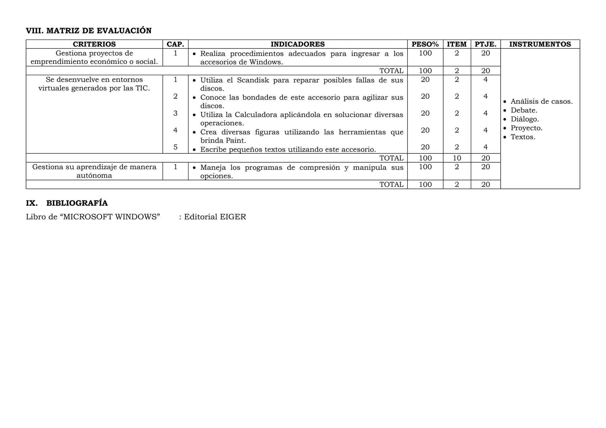 VIII. MATRIZ DE EVALUACIÓN
CRITERIOS CAP. INDICADORES PESO% ITEM PTJE. INSTRUMENTOS
Gestiona proyectos de
emprendimiento económico o social.
1  Realiza procedimientos adecuados para ingresar a los
accesorios de Windows.
100 2 20
 Análisis de casos.
 Debate.
 Diálogo.
 Proyecto.
 Textos.
TOTAL 100 2 20
Se desenvuelve en entornos
virtuales generados por las TIC.
1
2
3
4
5
 Utiliza el Scandisk para reparar posibles fallas de sus
discos.
 Conoce las bondades de este accesorio para agilizar sus
discos.
 Utiliza la Calculadora aplicándola en solucionar diversas
operaciones.
 Crea diversas figuras utilizando las herramientas que
brinda Paint.
 Escribe pequeños textos utilizando este accesorio.
20
20
20
20
20
2
2
2
2
2
4
4
4
4
4
TOTAL 100 10 20
Gestiona su aprendizaje de manera
autónoma
1  Maneja los programas de compresión y manipula sus
opciones.
100 2 20
TOTAL 100 2 20
IX. BIBLIOGRAFÍA
Libro de “MICROSOFT WINDOWS” : Editorial EIGER
 