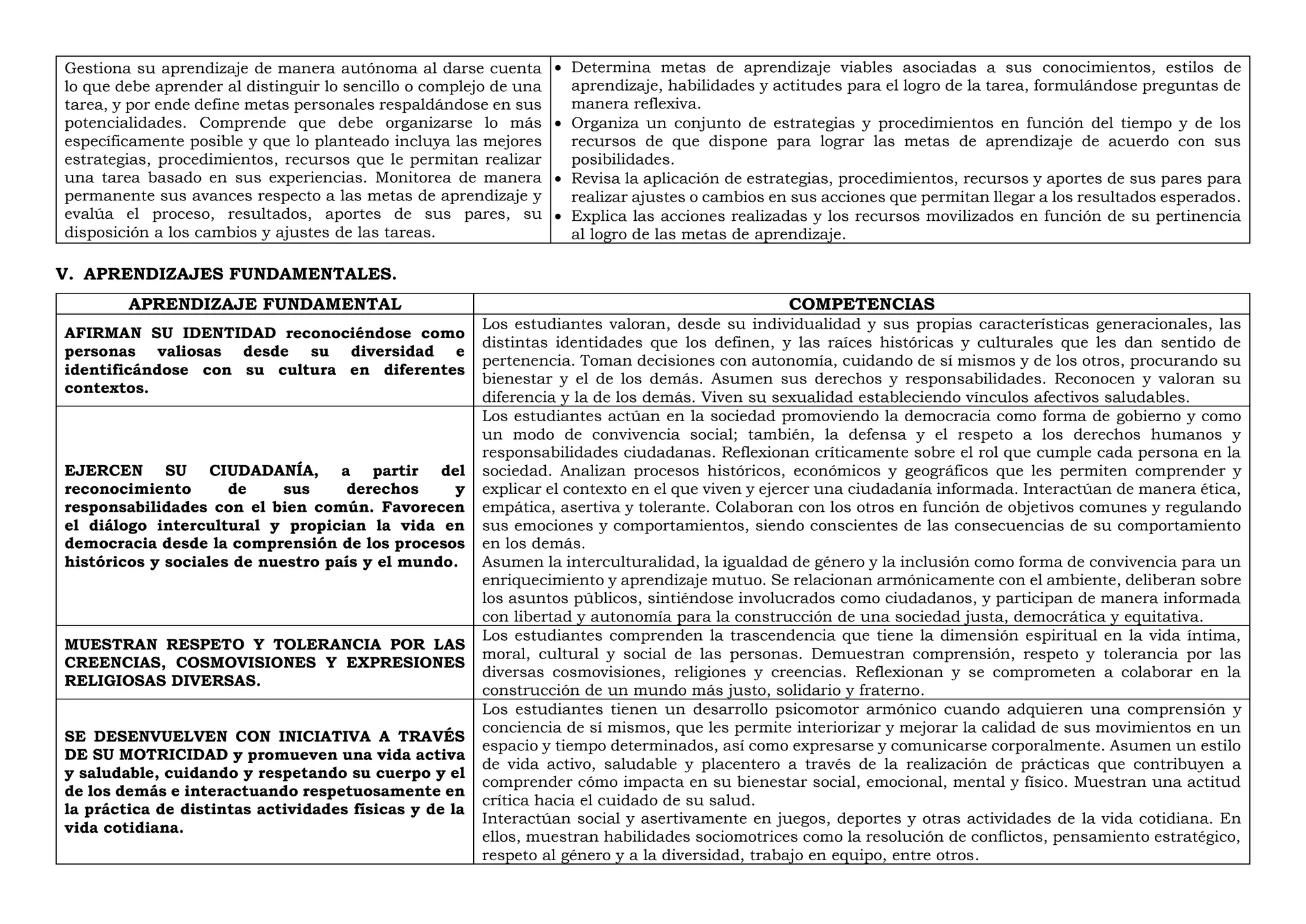 Gestiona su aprendizaje de manera autónoma al darse cuenta
lo que debe aprender al distinguir lo sencillo o complejo de una
tarea, y por ende define metas personales respaldándose en sus
potencialidades. Comprende que debe organizarse lo más
específicamente posible y que lo planteado incluya las mejores
estrategias, procedimientos, recursos que le permitan realizar
una tarea basado en sus experiencias. Monitorea de manera
permanente sus avances respecto a las metas de aprendizaje y
evalúa el proceso, resultados, aportes de sus pares, su
disposición a los cambios y ajustes de las tareas.
 Determina metas de aprendizaje viables asociadas a sus conocimientos, estilos de
aprendizaje, habilidades y actitudes para el logro de la tarea, formulándose preguntas de
manera reflexiva.
 Organiza un conjunto de estrategias y procedimientos en función del tiempo y de los
recursos de que dispone para lograr las metas de aprendizaje de acuerdo con sus
posibilidades.
 Revisa la aplicación de estrategias, procedimientos, recursos y aportes de sus pares para
realizar ajustes o cambios en sus acciones que permitan llegar a los resultados esperados.
 Explica las acciones realizadas y los recursos movilizados en función de su pertinencia
al logro de las metas de aprendizaje.
V. APRENDIZAJES FUNDAMENTALES.
APRENDIZAJE FUNDAMENTAL COMPETENCIAS
AFIRMAN SU IDENTIDAD reconociéndose como
personas valiosas desde su diversidad e
identificándose con su cultura en diferentes
contextos.
Los estudiantes valoran, desde su individualidad y sus propias características generacionales, las
distintas identidades que los definen, y las raíces históricas y culturales que les dan sentido de
pertenencia. Toman decisiones con autonomía, cuidando de sí mismos y de los otros, procurando su
bienestar y el de los demás. Asumen sus derechos y responsabilidades. Reconocen y valoran su
diferencia y la de los demás. Viven su sexualidad estableciendo vínculos afectivos saludables.
EJERCEN SU CIUDADANÍA, a partir del
reconocimiento de sus derechos y
responsabilidades con el bien común. Favorecen
el diálogo intercultural y propician la vida en
democracia desde la comprensión de los procesos
históricos y sociales de nuestro país y el mundo.
Los estudiantes actúan en la sociedad promoviendo la democracia como forma de gobierno y como
un modo de convivencia social; también, la defensa y el respeto a los derechos humanos y
responsabilidades ciudadanas. Reflexionan críticamente sobre el rol que cumple cada persona en la
sociedad. Analizan procesos históricos, económicos y geográficos que les permiten comprender y
explicar el contexto en el que viven y ejercer una ciudadanía informada. Interactúan de manera ética,
empática, asertiva y tolerante. Colaboran con los otros en función de objetivos comunes y regulando
sus emociones y comportamientos, siendo conscientes de las consecuencias de su comportamiento
en los demás.
Asumen la interculturalidad, la igualdad de género y la inclusión como forma de convivencia para un
enriquecimiento y aprendizaje mutuo. Se relacionan armónicamente con el ambiente, deliberan sobre
los asuntos públicos, sintiéndose involucrados como ciudadanos, y participan de manera informada
con libertad y autonomía para la construcción de una sociedad justa, democrática y equitativa.
MUESTRAN RESPETO Y TOLERANCIA POR LAS
CREENCIAS, COSMOVISIONES Y EXPRESIONES
RELIGIOSAS DIVERSAS.
Los estudiantes comprenden la trascendencia que tiene la dimensión espiritual en la vida íntima,
moral, cultural y social de las personas. Demuestran comprensión, respeto y tolerancia por las
diversas cosmovisiones, religiones y creencias. Reflexionan y se comprometen a colaborar en la
construcción de un mundo más justo, solidario y fraterno.
SE DESENVUELVEN CON INICIATIVA A TRAVÉS
DE SU MOTRICIDAD y promueven una vida activa
y saludable, cuidando y respetando su cuerpo y el
de los demás e interactuando respetuosamente en
la práctica de distintas actividades físicas y de la
vida cotidiana.
Los estudiantes tienen un desarrollo psicomotor armónico cuando adquieren una comprensión y
conciencia de sí mismos, que les permite interiorizar y mejorar la calidad de sus movimientos en un
espacio y tiempo determinados, así como expresarse y comunicarse corporalmente. Asumen un estilo
de vida activo, saludable y placentero a través de la realización de prácticas que contribuyen a
comprender cómo impacta en su bienestar social, emocional, mental y físico. Muestran una actitud
crítica hacia el cuidado de su salud.
Interactúan social y asertivamente en juegos, deportes y otras actividades de la vida cotidiana. En
ellos, muestran habilidades sociomotrices como la resolución de conflictos, pensamiento estratégico,
respeto al género y a la diversidad, trabajo en equipo, entre otros.
 