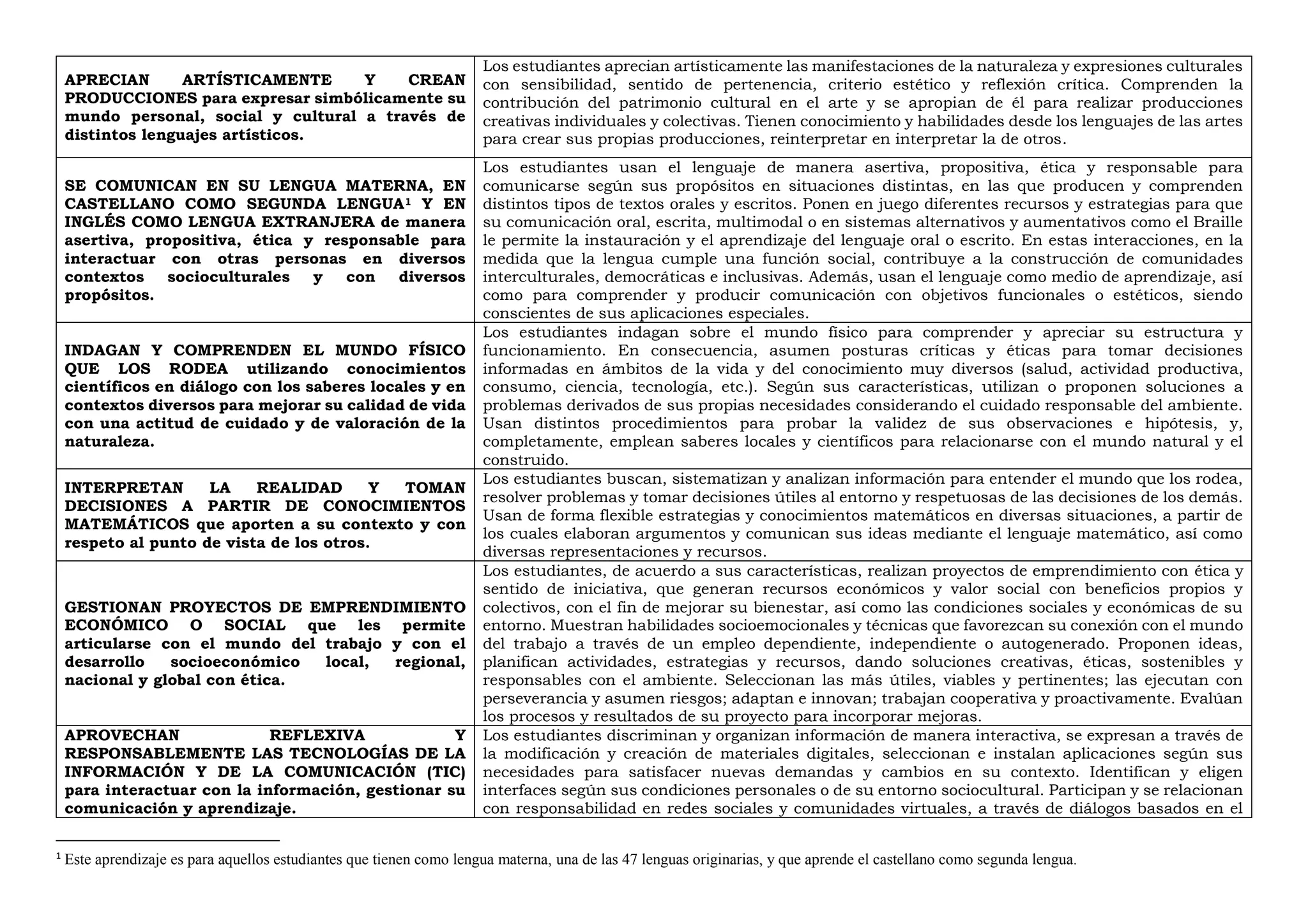 APRECIAN ARTÍSTICAMENTE Y CREAN
PRODUCCIONES para expresar simbólicamente su
mundo personal, social y cultural a través de
distintos lenguajes artísticos.
Los estudiantes aprecian artísticamente las manifestaciones de la naturaleza y expresiones culturales
con sensibilidad, sentido de pertenencia, criterio estético y reflexión crítica. Comprenden la
contribución del patrimonio cultural en el arte y se apropian de él para realizar producciones
creativas individuales y colectivas. Tienen conocimiento y habilidades desde los lenguajes de las artes
para crear sus propias producciones, reinterpretar en interpretar la de otros.
SE COMUNICAN EN SU LENGUA MATERNA, EN
CASTELLANO COMO SEGUNDA LENGUA1 Y EN
INGLÉS COMO LENGUA EXTRANJERA de manera
asertiva, propositiva, ética y responsable para
interactuar con otras personas en diversos
contextos socioculturales y con diversos
propósitos.
Los estudiantes usan el lenguaje de manera asertiva, propositiva, ética y responsable para
comunicarse según sus propósitos en situaciones distintas, en las que producen y comprenden
distintos tipos de textos orales y escritos. Ponen en juego diferentes recursos y estrategias para que
su comunicación oral, escrita, multimodal o en sistemas alternativos y aumentativos como el Braille
le permite la instauración y el aprendizaje del lenguaje oral o escrito. En estas interacciones, en la
medida que la lengua cumple una función social, contribuye a la construcción de comunidades
interculturales, democráticas e inclusivas. Además, usan el lenguaje como medio de aprendizaje, así
como para comprender y producir comunicación con objetivos funcionales o estéticos, siendo
conscientes de sus aplicaciones especiales.
INDAGAN Y COMPRENDEN EL MUNDO FÍSICO
QUE LOS RODEA utilizando conocimientos
científicos en diálogo con los saberes locales y en
contextos diversos para mejorar su calidad de vida
con una actitud de cuidado y de valoración de la
naturaleza.
Los estudiantes indagan sobre el mundo físico para comprender y apreciar su estructura y
funcionamiento. En consecuencia, asumen posturas críticas y éticas para tomar decisiones
informadas en ámbitos de la vida y del conocimiento muy diversos (salud, actividad productiva,
consumo, ciencia, tecnología, etc.). Según sus características, utilizan o proponen soluciones a
problemas derivados de sus propias necesidades considerando el cuidado responsable del ambiente.
Usan distintos procedimientos para probar la validez de sus observaciones e hipótesis, y,
completamente, emplean saberes locales y científicos para relacionarse con el mundo natural y el
construido.
INTERPRETAN LA REALIDAD Y TOMAN
DECISIONES A PARTIR DE CONOCIMIENTOS
MATEMÁTICOS que aporten a su contexto y con
respeto al punto de vista de los otros.
Los estudiantes buscan, sistematizan y analizan información para entender el mundo que los rodea,
resolver problemas y tomar decisiones útiles al entorno y respetuosas de las decisiones de los demás.
Usan de forma flexible estrategias y conocimientos matemáticos en diversas situaciones, a partir de
los cuales elaboran argumentos y comunican sus ideas mediante el lenguaje matemático, así como
diversas representaciones y recursos.
GESTIONAN PROYECTOS DE EMPRENDIMIENTO
ECONÓMICO O SOCIAL que les permite
articularse con el mundo del trabajo y con el
desarrollo socioeconómico local, regional,
nacional y global con ética.
Los estudiantes, de acuerdo a sus características, realizan proyectos de emprendimiento con ética y
sentido de iniciativa, que generan recursos económicos y valor social con beneficios propios y
colectivos, con el fin de mejorar su bienestar, así como las condiciones sociales y económicas de su
entorno. Muestran habilidades socioemocionales y técnicas que favorezcan su conexión con el mundo
del trabajo a través de un empleo dependiente, independiente o autogenerado. Proponen ideas,
planifican actividades, estrategias y recursos, dando soluciones creativas, éticas, sostenibles y
responsables con el ambiente. Seleccionan las más útiles, viables y pertinentes; las ejecutan con
perseverancia y asumen riesgos; adaptan e innovan; trabajan cooperativa y proactivamente. Evalúan
los procesos y resultados de su proyecto para incorporar mejoras.
APROVECHAN REFLEXIVA Y
RESPONSABLEMENTE LAS TECNOLOGÍAS DE LA
INFORMACIÓN Y DE LA COMUNICACIÓN (TIC)
para interactuar con la información, gestionar su
comunicación y aprendizaje.
Los estudiantes discriminan y organizan información de manera interactiva, se expresan a través de
la modificación y creación de materiales digitales, seleccionan e instalan aplicaciones según sus
necesidades para satisfacer nuevas demandas y cambios en su contexto. Identifican y eligen
interfaces según sus condiciones personales o de su entorno sociocultural. Participan y se relacionan
con responsabilidad en redes sociales y comunidades virtuales, a través de diálogos basados en el
1
Este aprendizaje es para aquellos estudiantes que tienen como lengua materna, una de las 47 lenguas originarias, y que aprende el castellano como segunda lengua.
 