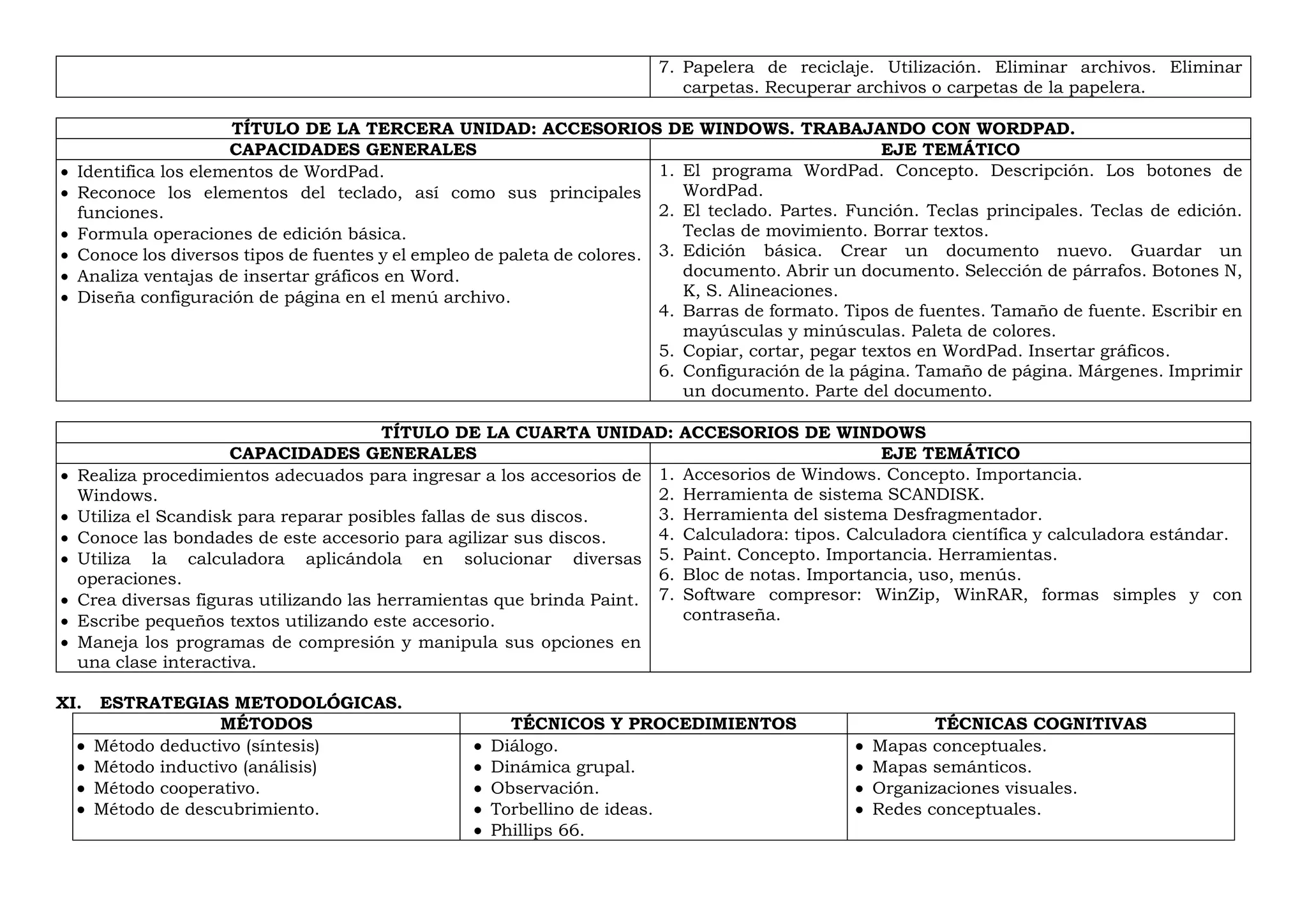 7. Papelera de reciclaje. Utilización. Eliminar archivos. Eliminar
carpetas. Recuperar archivos o carpetas de la papelera.
TÍTULO DE LA TERCERA UNIDAD: ACCESORIOS DE WINDOWS. TRABAJANDO CON WORDPAD.
CAPACIDADES GENERALES EJE TEMÁTICO
 Identifica los elementos de WordPad.
 Reconoce los elementos del teclado, así como sus principales
funciones.
 Formula operaciones de edición básica.
 Conoce los diversos tipos de fuentes y el empleo de paleta de colores.
 Analiza ventajas de insertar gráficos en Word.
 Diseña configuración de página en el menú archivo.
1. El programa WordPad. Concepto. Descripción. Los botones de
WordPad.
2. El teclado. Partes. Función. Teclas principales. Teclas de edición.
Teclas de movimiento. Borrar textos.
3. Edición básica. Crear un documento nuevo. Guardar un
documento. Abrir un documento. Selección de párrafos. Botones N,
K, S. Alineaciones.
4. Barras de formato. Tipos de fuentes. Tamaño de fuente. Escribir en
mayúsculas y minúsculas. Paleta de colores.
5. Copiar, cortar, pegar textos en WordPad. Insertar gráficos.
6. Configuración de la página. Tamaño de página. Márgenes. Imprimir
un documento. Parte del documento.
TÍTULO DE LA CUARTA UNIDAD: ACCESORIOS DE WINDOWS
CAPACIDADES GENERALES EJE TEMÁTICO
 Realiza procedimientos adecuados para ingresar a los accesorios de
Windows.
 Utiliza el Scandisk para reparar posibles fallas de sus discos.
 Conoce las bondades de este accesorio para agilizar sus discos.
 Utiliza la calculadora aplicándola en solucionar diversas
operaciones.
 Crea diversas figuras utilizando las herramientas que brinda Paint.
 Escribe pequeños textos utilizando este accesorio.
 Maneja los programas de compresión y manipula sus opciones en
una clase interactiva.
1. Accesorios de Windows. Concepto. Importancia.
2. Herramienta de sistema SCANDISK.
3. Herramienta del sistema Desfragmentador.
4. Calculadora: tipos. Calculadora científica y calculadora estándar.
5. Paint. Concepto. Importancia. Herramientas.
6. Bloc de notas. Importancia, uso, menús.
7. Software compresor: WinZip, WinRAR, formas simples y con
contraseña.
XI. ESTRATEGIAS METODOLÓGICAS.
MÉTODOS TÉCNICOS Y PROCEDIMIENTOS TÉCNICAS COGNITIVAS
 Método deductivo (síntesis)
 Método inductivo (análisis)
 Método cooperativo.
 Método de descubrimiento.
 Diálogo.
 Dinámica grupal.
 Observación.
 Torbellino de ideas.
 Phillips 66.
 Mapas conceptuales.
 Mapas semánticos.
 Organizaciones visuales.
 Redes conceptuales.
 