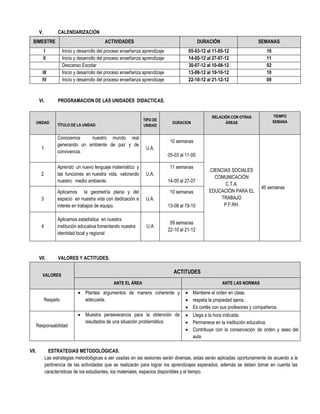 V.          CALENDARIZACIÓN
  BIMESTRE                                   ACTIVIDADES                                        DURACIÓN                  SEMANAS
             I         Inicio y desarrollo del proceso enseñanza aprendizaje             05-03-12 al 11-05-12                  10
             II        Inicio y desarrollo del proceso enseñanza aprendizaje             14-05-12 al 27-07-12                  11
                       Descanso Escolar                                                  30-07-12 al 10-08-12                  02
          III          Inicio y desarrollo del proceso enseñanza aprendizaje             13-08-12 al 19-10-12                  10
          IV           Inicio y desarrollo del proceso enseñanza aprendizaje             22-10-12 al 21-12-12                  09



        VI.         PROGRAMACION DE LAS UNIDADES DIDACTICAS.


                                                                                                     RELACIÓN CON OTRAS             TIEMPO
                                                                 TIPO DE                                                            SEMANA
   UNIDAD                                                                        DURACION                  ÁREAS
                    TÍTULO DE LA UNIDAD                          UNIDAD


                    Conocemos     nuestro mundo real
                                                                                10 semanas
                    generando un ambiente de paz y de
         1                                                        U.A.
                    convivencia.
                                                                               05-03 al 11-05

                    Aprendo un nuevo lenguaje matemático y                      11 semanas
                                                                                                    CIENCIAS SOCIALES
         2          las funciones en nuestra vida, valorando      U.A.
                                                                                                      COMUNICACIÓN
                    nuestro medio ambiente.                                    14-05 al 27-07
                                                                                                          C.T.A.
                                                                                                                             40 semanas
                    Aplicamos la geometría plana y del                          10 semanas          EDUCACIÓN PARA EL
         3          espacio en nuestra vida con dedicación e      U.A.                                  TRABAJO
                    interés en trabajos de equipo.                             13-08 al 19-10            P.F.RH.

                    Aplicamos estadística en nuestra
                                                                                09 semanas
         4          institución educativa fomentando nuestra      U.A
                                                                               22-10 al 21-12
                    identidad local y regional



        VII.        VALORES Y ACTITUDES.

                                                                                 ACTITUDES
          VALORES
                                                 ANTE EL ÁREA                                              ANTE LAS NORMAS

                                Plantea argumentos de manera coherente y               Mantiene el orden en clase.
             Respeto             adecuada.                                              respeta la propiedad ajena.
                                                                                        Es cortés con sus profesores y compañeros.
                                Muestra perseverancia para la obtención de             Llega a la hora indicada.
                                 resultados de una situación problemática               Permanece en la institución educativa.
       Responsabilidad
                                                                                        Contribuye con la conservación de orden y aseo del
                                                                                         aula.

VII.            ESTRATEGIAS METODOLÓGICAS.
              Las estrategias metodológicas a ser usadas en las sesiones serán diversas, estas serán aplicadas oportunamente de acuerdo a la
              pertinencia de las actividades que se realizarán para lograr los aprendizajes esperados; además se deben tomar en cuenta las
              características de los estudiantes, los materiales, espacios disponibles y el tiempo.
 