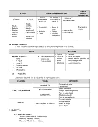 TECNICAS
                     MÉTODOS                                        TÉCNICAS O DINÁMICAS GRUPALES                                GRAFICO-
                                                                                                                               ESQUEMATICAS
                                                         DONDE              DE TRABAJO Y
                                                                                                     DE ESTUDIO Y
        LÓGICOS                   ACTIVOS             INTERVIENEN           DISCUSIÓN EN
                                                                                                    PROFUNDIZACIÓN
                                                       EXPERTOS                GRUPOS
                              - Método
 -   Inductivo                  científico.
                                                    - Demostracione         -   Lluvias de                                  - Organizadores
 -   Deductivo                - Método
                                                      s                         ideas.                                        Visuales
 -   Inductivo-                 experimental.                                                     - Juego de roles.
                                                    - Seminarios            -   Dialogo.
     deductivo                - Descubrimiento                                                    - Estudio de casos
                                                    - Talleres              -   Discusión
 -   Analítico                  .
                                                                                controversial.
 -   Sintético                - Método lúdico
                              - Heurístico


VIII. RECURSOS EDUCATIVOS.
          Se utilizan diversos recursos educativos que contribuyan al interés y motivación permanente en los estudiantes.


                                     MEDIOS                                                                   MATERIALES

                                                                                      -   Trípticos       - Separatas.
     Recursos TICs-DIGETE:                                Textos especializados      -   Periódicos      - Fichas de prácticas.
       Internet                                          Enciclopedias              -   Revistas        - Material didáctico preparado por
       TV Y DVD                                          Textos escolares           -   Afiches           los docentes y alumnos.
       Laptox XO                                                                     -   Calculadora     - Juego de escuadras.
       Programas de videos.
       Data Show
       Software Libres

     VIII.        EVALUACIÓN.

             Las técnicas e instrumento para las evaluaciones de progreso y salida serán:

                EVALUACIÓN                                    TÉCNICAS                                         INSTRUMENTOS

                                                                                            -Fichas de observación
                                                           OBSERVACIÓN
                                                                                            -Lista de cotejo
                                                                                            -Tareas domiciliarias.
                                                         ANÁLISIS DE TAREA
     DE PROCESO O FORMATIVA                                                                 -Trabajos diversos: asignaciones
                                                                                            -Ficha de autoevaluación
                                                          PARTICIPATIVA                     -ficha de coevaluación.
                                                                                            -Ficha de heteroevaluación.
                                                                                            -Prácticas calificadas
                                                                                            -Prácticas dirigidas
                 SUMATIVA
                                                 CUESTIONARIOS DE PRUEBAS                   -Prueba de ensayo
                                                                                            -prueba objetiva

X. BIBLIOGRAFÍA.

         10.1. PARA EL ESTUDIANTE:
               Texto MED del estudiante de 2º de secundaria.
               Matemática 2º. Editorial Santillana.
               Matemática 2º. Rubén Romero Méndez.
 