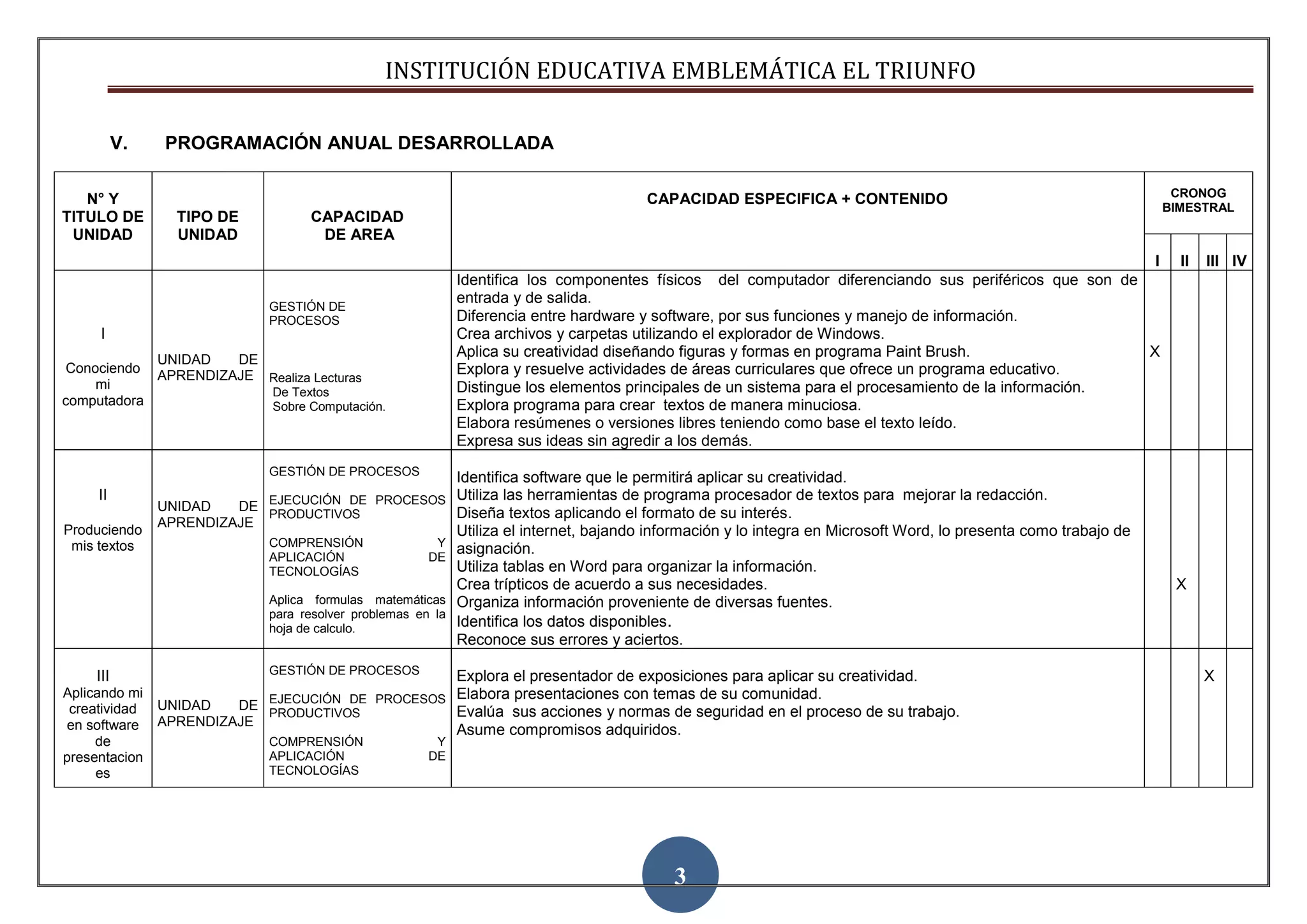 INSTITUCIÓN EDUCATIVA EMBLEMÁTICA EL TRIUNFO

           V.   PROGRAMACIÓN ANUAL DESARROLLADA
                                                                                                                                                                                     3
                                                                                                                                                                      CRONOG
   N° Y                                                                                   CAPACIDAD ESPECIFICA + CONTENIDO                                           BIMESTRAL
TITULO DE         TIPO DE           CAPACIDAD
 UNIDAD           UNIDAD             DE AREA
                                                                                                                                                          I            II   III IV
                                                              Identifica los componentes físicos del computador diferenciando sus periféricos que son de
                                                              entrada y de salida.
                              GESTIÓN DE
                              PROCESOS                        Diferencia entre hardware y software, por sus funciones y manejo de información.
     I                                                        Crea archivos y carpetas utilizando el explorador de Windows.
            UNIDAD   DE
                                                              Aplica su creatividad diseñando figuras y formas en programa Paint Brush.                  X
 Conociendo                                                   Explora y resuelve actividades de áreas curriculares que ofrece un programa educativo.
            APRENDIZAJE Realiza Lecturas
     mi                                                       Distingue los elementos principales de un sistema para el procesamiento de la información.
                        De Textos
computadora             Sobre Computación.                    Explora programa para crear textos de manera minuciosa.
                                                              Elabora resúmenes o versiones libres teniendo como base el texto leído.
                                                              Expresa sus ideas sin agredir a los demás.
                              GESTIÓN DE PROCESOS
                                                              Identifica software que le permitirá aplicar su creatividad.
     II                                                       Utiliza las herramientas de programa procesador de textos para mejorar la redacción.
                UNIDAD   DE EJECUCIÓN DE PROCESOS             Diseña textos aplicando el formato de su interés.
                            PRODUCTIVOS
                APRENDIZAJE
Produciendo                                                   Utiliza el internet, bajando información y lo integra en Microsoft Word, lo presenta como trabajo de
 mis textos                   COMPRENSIÓN                Y
                              APLICACIÓN                DE
                                                              asignación.
                              TECNOLOGÍAS                     Utiliza tablas en Word para organizar la información.
                                                              Crea trípticos de acuerdo a sus necesidades.                                                            X
                              Aplica formulas matemáticas     Organiza información proveniente de diversas fuentes.
                              para resolver problemas en la
                              hoja de calculo.
                                                              Identifica los datos disponibles.
                                                              Reconoce sus errores y aciertos.
                              GESTIÓN DE PROCESOS
     III                                          Explora el presentador de exposiciones para aplicar su creatividad.                                                       X
Aplicando mi                                      Elabora presentaciones con temas de su comunidad.
 creatividad    UNIDAD   DE EJECUCIÓN DE PROCESOS Evalúa sus acciones y normas de seguridad en el proceso de su trabajo.
                            PRODUCTIVOS
en software     APRENDIZAJE
                                                  Asume compromisos adquiridos.
     de                       COMPRENSIÓN                Y
presentacion                  APLICACIÓN                DE
     es                       TECNOLOGÍAS




                                                                                              3
 