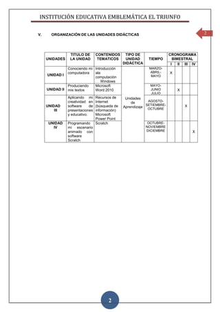 INSTITUCIÓN EDUCATIVA EMBLEMÁTICA EL TRIUNFO

V.     ORGANIZACIÓN DE LAS UNIDADES DIDÁCTICAS                                              2



                 TITULO DE        CONTENIDOS      TIPO DE                 CRONOGRAMA
     UNIDADES    LA UNIDAD         TEMATICOS      UNIDAD      TIEMPO         BIMESTRAL
                                                 DIDÁCTICA                 I    II III IV
               Conociendo mi Introducción                     MARZO-
               computadora   ala                              ABRIL-      X
     UNIDAD I                                                  MAYO
                             computación
                                 Windows
               Produciendo   Microsoft                         MAYO-
     UNIDAD II mis textos    Word 2010                         JUNIO          X
                                                               JULIO
                Aplicando mi      Recursos de     Unidades
                creatividad en    Internet           de       AGOSTO-
     UNIDAD     software     de   (búsqueda de               SETIEMBRE-           X
                                                 Aprendizaje OCTUBRE
         III    presentaciones    información)
                y educativo.      Microsoft
                                  Power Point
      UNIDAD    Programando       Scratch                     OCTUBRE-
        IV      mi escenario                                 NOVIEMBRE
                animado con                                  DICIEMBRE                X
                software
                Scratch




                                        2
 