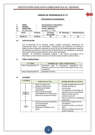 INSTITUCIÓN EDUCATIVA EMBLEMÁTICA EL TRIUNFO

                                                                                                     5
                                 UNIDAD DE APRENDIZAJE N° 01
                                      “Conociendo mi computadora”


I.       AREA                :         Computación e Informática
II.      GRADO               :         Primero A-B-C-D-E-F.
III.     DURACIÓN            :         Primer Bimestre
IV       DURACIÓN            :         del 05/03 al 11/05
        Inicio             Termino             Nº Horas     Nº Semanas           Total de Horas
                                              Semanales
       05-03-12            11-05-12               02             10                     20

IV.      JUSTIFICACIÓN

         Con el desarrollo de la presente unidad, nuestros educandos identificaran los
         componentes físicos del computador, distinguiendo sus periféricos de entrada y
         salida de datos. Asimismo ingresará al mundo de la informática explorando todas las
         herramientas que ofrece, lo que permitirá el desarrollo de sus habilidades y destrezas
         para desenvolverse positivamente en este campo tecnológico.
         También se mantendrá actualizado respecto a las nuevas tecnologías de la
         información y comunicación que día a día están revolucionando nuestro entorno..

V.       TEMA TRANSVERSAL

               N° TEMA                         NOMBRE DEL TEMA TRANSVERSAL
        Tema Transversal N° 01         Educación para la convivencia, respetando los
                                       derechos humanos y los valores para lograr la paz y la
                                       ciudadanía.
        Tema Transversal Nº 02         Identidad Triunfina


VI.      VALORES
         VALORES
             R                   Actitud Ante el Área             Actitudes Referidas a la Norma
             e
                           Actúa sin discriminar.               Cumple el reglamento de la I.E
             s
                           Acepta las diferencias               Práctica Normas de
             p
                           Presenta actividades                  Convivencia.
             e
                            activamente                          .Es tolerante con las ideas y/o
             t
          Respeto y        Valora los aprendizajes               opiniones de sus compañeros.
             o
         Tolerancia         desarrollados en el área como        Saludo cordial entre los
             R              parte de su proceso formativo.
             e                                                    miembros de la I.E
             s                                                   Pone en práctica su inteligencia
             p                                                    emocional.
             o             Participa de manera equitativa       Reconoce los logros de sus
             n              en las actividades                    compañeros.
             s              encomendadas. .                      Es justo en emitir un juicio de
           Justicia
             a             Distribuye el trabajo en sus          valor.
                            pares.                               Ante los conflictos asume una
                                                                  actitud imparcial.




                                               5
 