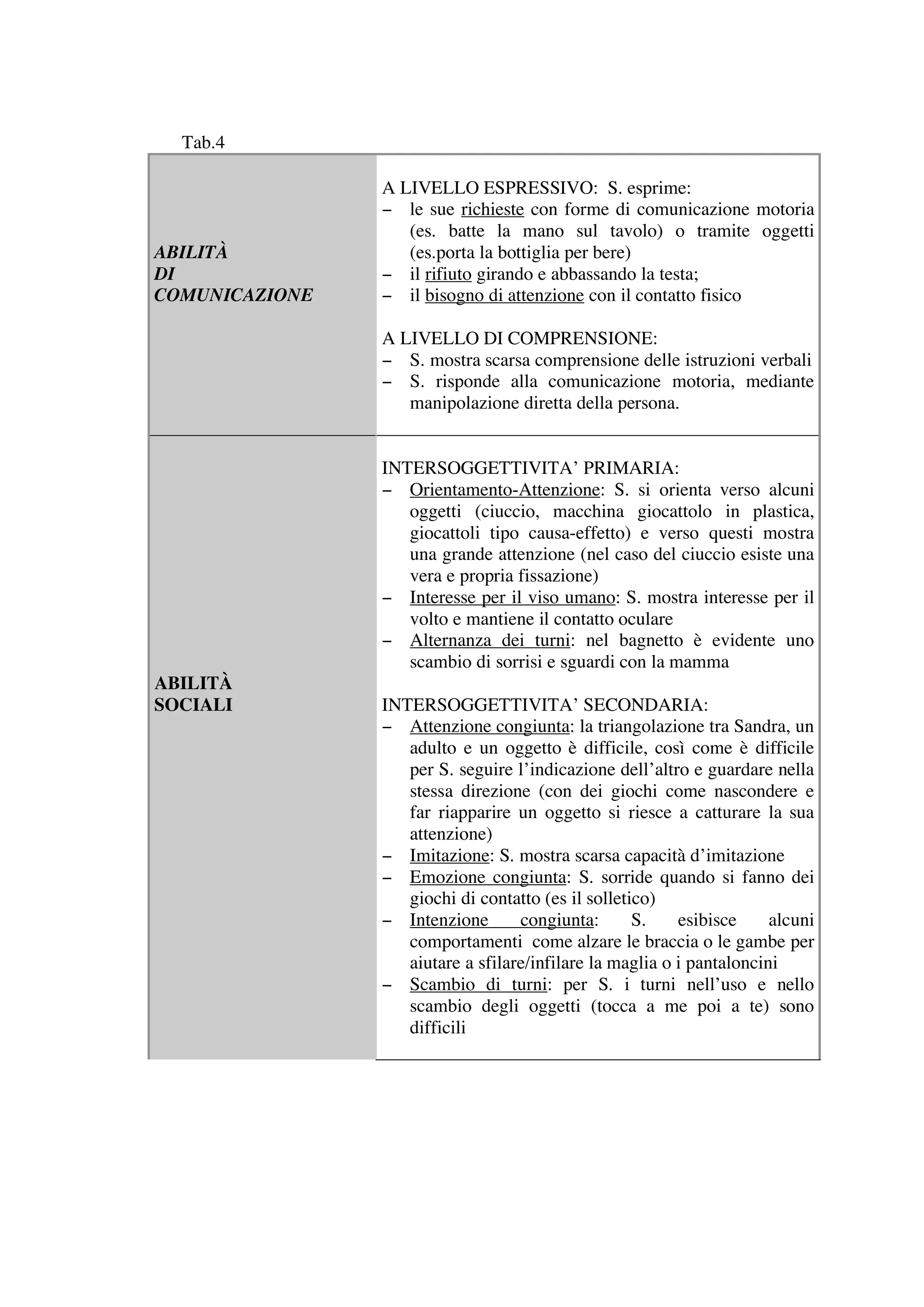 Tab.4

                A LIVELLO ESPRESSIVO: S. esprime:
                − le sue richieste con forme di comunicazione motoria
                   (es. batte la mano sul tavolo) o tramite oggetti
ABILITÀ            (es.porta la bottiglia per bere)
DI              − il rifiuto girando e abbassando la testa;
COMUNICAZIONE   − il bisogno di attenzione con il contatto fisico

                A LIVELLO DI COMPRENSIONE:
                − S. mostra scarsa comprensione delle istruzioni verbali
                − S. risponde alla comunicazione motoria, mediante
                   manipolazione diretta della persona.


                INTERSOGGETTIVITA’ PRIMARIA:
                − Orientamento-Attenzione: S. si orienta verso alcuni
                   oggetti (ciuccio, macchina giocattolo in plastica,
                   giocattoli tipo causa-effetto) e verso questi mostra
                   una grande attenzione (nel caso del ciuccio esiste una
                   vera e propria fissazione)
                − Interesse per il viso umano: S. mostra interesse per il
                   volto e mantiene il contatto oculare
                − Alternanza dei turni: nel bagnetto è evidente uno
                   scambio di sorrisi e sguardi con la mamma
ABILITÀ
SOCIALI         INTERSOGGETTIVITA’ SECONDARIA:
                − Attenzione congiunta: la triangolazione tra Sandra, un
                   adulto e un oggetto è difficile, così come è difficile
                   per S. seguire l’indicazione dell’altro e guardare nella
                   stessa direzione (con dei giochi come nascondere e
                   far riapparire un oggetto si riesce a catturare la sua
                   attenzione)
                − Imitazione: S. mostra scarsa capacità d’imitazione
                − Emozione congiunta: S. sorride quando si fanno dei
                   giochi di contatto (es il solletico)
                − Intenzione       congiunta:       S.    esibisce     alcuni
                   comportamenti come alzare le braccia o le gambe per
                   aiutare a sfilare/infilare la maglia o i pantaloncini
                − Scambio di turni: per S. i turni nell’uso e nello
                   scambio degli oggetti (tocca a me poi a te) sono
                   difficili
 