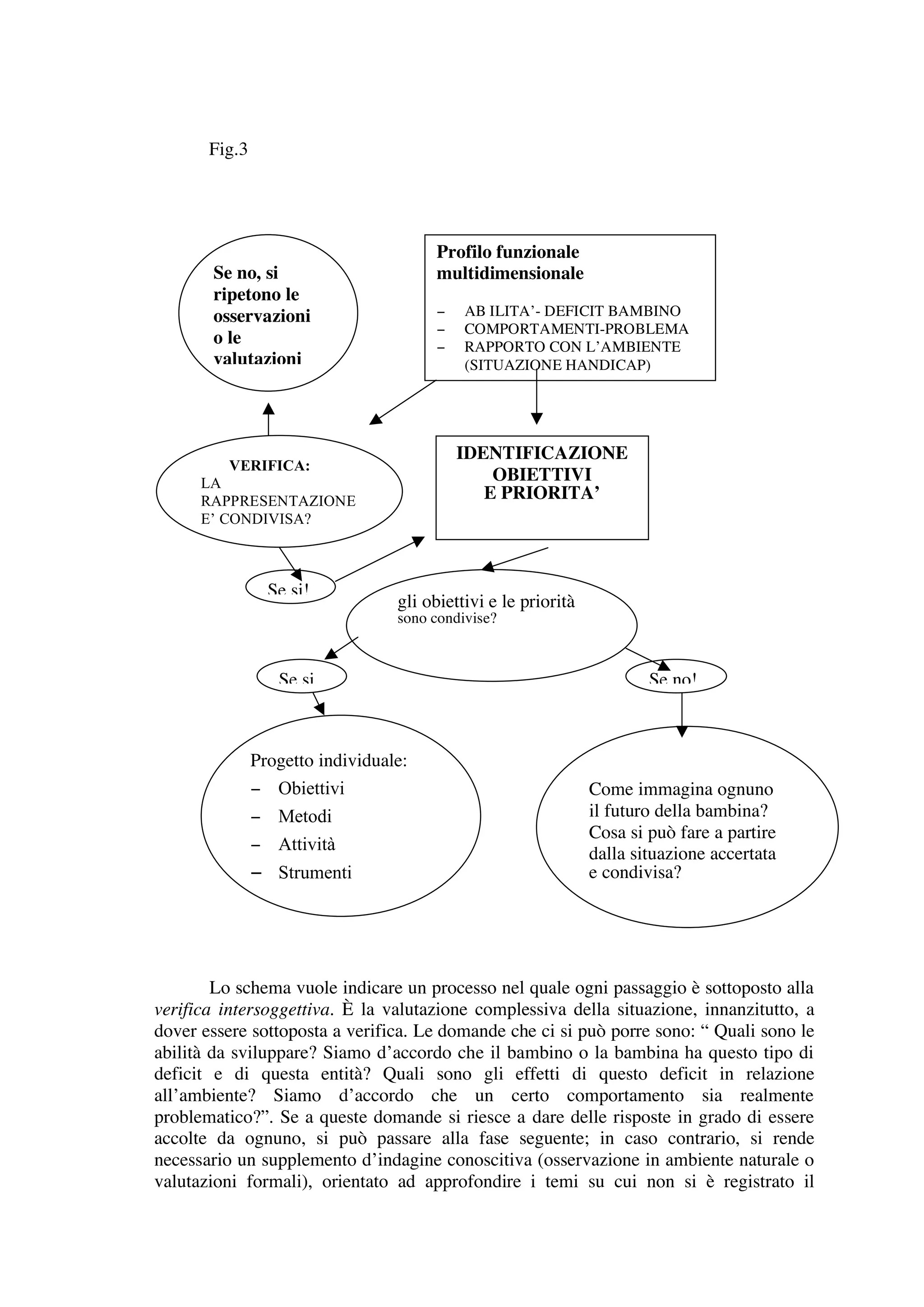 Fig.3




                                       Profilo funzionale
       Se no, si                       multidimensionale
       ripetono le
       osservazioni                    −    AB ILITA’- DEFICIT BAMBINO
                                       −    COMPORTAMENTI-PROBLEMA
       o le                            −    RAPPORTO CON L’AMBIENTE
       valutazioni                          (SITUAZIONE HANDICAP)




                                           IDENTIFICAZIONE
         VERIFICA:
      LA                                       OBIETTIVI
      RAPPRESENTAZIONE                        E PRIORITA’
      E’ CONDIVISA?



                 Se si!
                                  gli obiettivi e le priorità
                                  sono condivise?



                  Se si                                                 Se no!



               Progetto individuale:
               − Obiettivi                                      Come immagina ognuno
               − Metodi                                         il futuro della bambina?
                                                                Cosa si può fare a partire
               − Attività
                                                                dalla situazione accertata
               − Strumenti                                      e condivisa?




        Lo schema vuole indicare un processo nel quale ogni passaggio è sottoposto alla
verifica intersoggettiva. È la valutazione complessiva della situazione, innanzitutto, a
dover essere sottoposta a verifica. Le domande che ci si può porre sono: “ Quali sono le
abilità da sviluppare? Siamo d’accordo che il bambino o la bambina ha questo tipo di
deficit e di questa entità? Quali sono gli effetti di questo deficit in relazione
all’ambiente? Siamo d’accordo che un certo comportamento sia realmente
problematico?”. Se a queste domande si riesce a dare delle risposte in grado di essere
accolte da ognuno, si può passare alla fase seguente; in caso contrario, si rende
necessario un supplemento d’indagine conoscitiva (osservazione in ambiente naturale o
valutazioni formali), orientato ad approfondire i temi su cui non si è registrato il
 