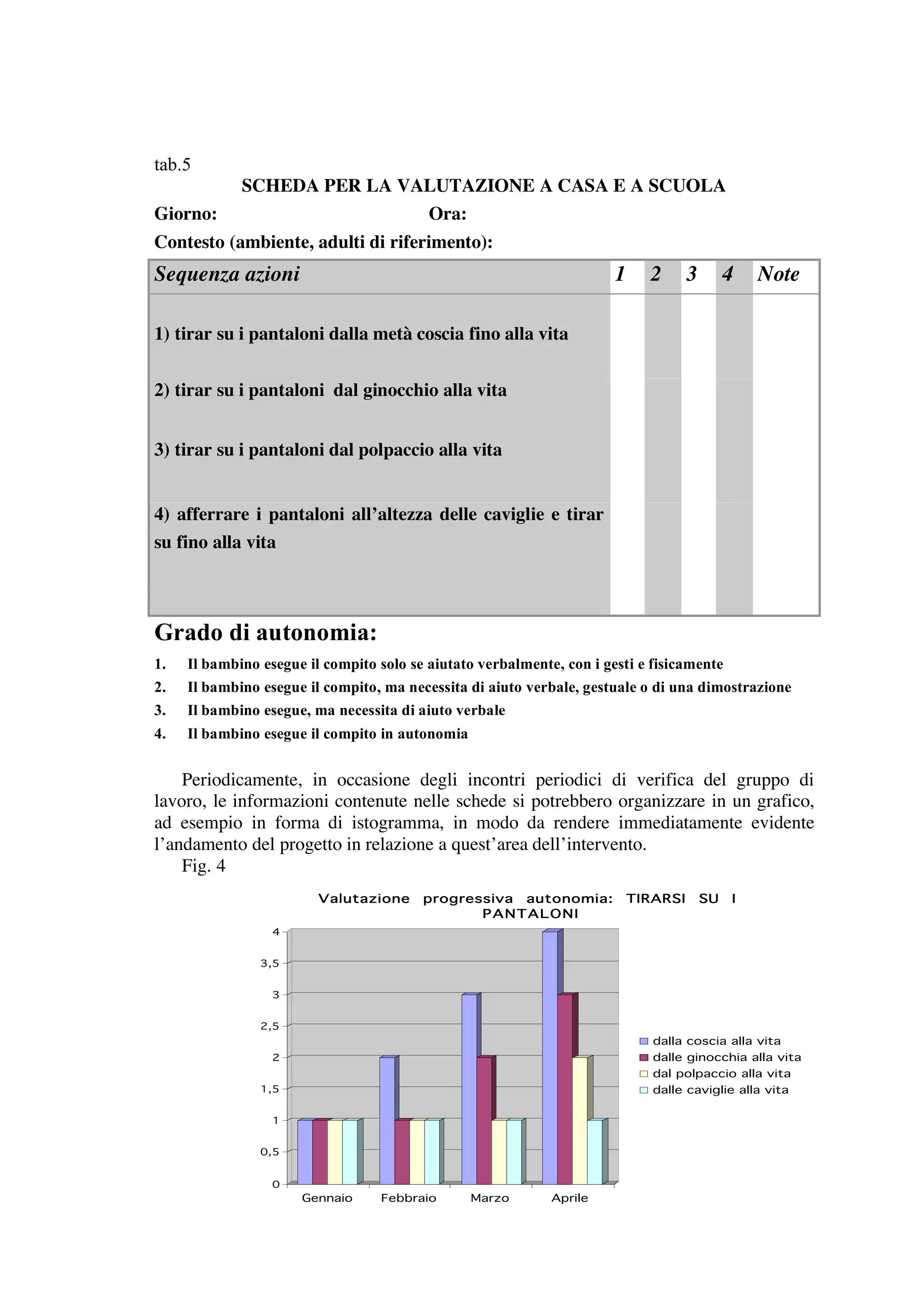 tab.5
             SCHEDA PER LA VALUTAZIONE A CASA E A SCUOLA
Giorno:                                   Ora:
Contesto (ambiente, adulti di riferimento):
Sequenza azioni                                                        1     2       3        4   Note

1) tirar su i pantaloni dalla metà coscia fino alla vita


2) tirar su i pantaloni dal ginocchio alla vita


3) tirar su i pantaloni dal polpaccio alla vita


4) afferrare i pantaloni all’altezza delle caviglie e tirar
su fino alla vita



Grado di autonomia:
1.   Il bambino esegue il compito solo se aiutato verbalmente, con i gesti e fisicamente
2.   Il bambino esegue il compito, ma necessita di aiuto verbale, gestuale o di una dimostrazione
3.   Il bambino esegue, ma necessita di aiuto verbale
4.   Il bambino esegue il compito in autonomia


    Periodicamente, in occasione degli incontri periodici di verifica del gruppo di
lavoro, le informazioni contenute nelle schede si potrebbero organizzare in un grafico,
ad esempio in forma di istogramma, in modo da rendere immediatamente evidente
l’andamento del progetto in relazione a quest’area dell’intervento.
    Fig. 4
                         Valutazione     progressiva autonomia:            TIRARSI       SU   I
                                                PANTALONI
                  4


                3,5


                  3


                2,5
                                                                              dalla coscia alla vita
                  2                                                           dalle ginocchia alla vita
                                                                              dal polpaccio alla vita
                1,5                                                           dalle caviglie alla vita

                  1


                0,5


                  0
                      Gennaio     Febbraio       Marzo       Aprile
 
