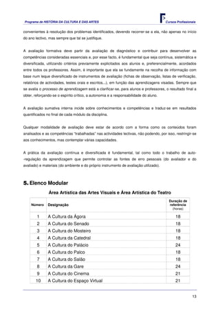 Programa de HISTÓRIA DA CULTURA E DAS ARTES                                            Cursos Profissionais


convenientes à resolução dos problemas identificados, devendo recorrer-se a ela, não apenas no início
do ano lectivo, mas sempre que tal se justifique.


A avaliação formativa deve partir da avaliação de diagnóstico e contribuir para desenvolver as
competências consideradas essenciais e, por esse facto, é fundamental que seja contínua, sistemática e
diversificada, utilizando critérios previamente explicitados aos alunos e, preferencialmente, acordados
entre todos os professores. Assim, é importante que ela se fundamente na recolha de informação com
base num leque diversificado de instrumentos de avaliação (fichas de observação, listas de verificação,
relatórios de actividades, testes orais e escritos...), em função das aprendizagens visadas. Sempre que
se avalia o processo de aprendizagem está a clarificar-se, para alunos e professores, o resultado final a
obter, reforçando-se o espírito crítico, a autonomia e a responsabilidade do aluno.


A avaliação sumativa interna incide sobre conhecimentos e competências e traduz-se em resultados
quantificados no final de cada módulo da disciplina.


Qualquer modalidade de avaliação deve estar de acordo com a forma como os conteúdos foram
analisados e as competências “trabalhadas” nas actividades lectivas, não podendo, por isso, restringir-se
aos conhecimentos, mas contemplar várias capacidades.


A prática da avaliação contínua e diversificada é fundamental, tal como todo o trabalho de auto-
-regulação da aprendizagem que permite controlar as fontes de erro pessoais (do avaliador e do
avaliado) e materiais (do ambiente e do próprio instrumento de avaliação utilizado).



5. Elenco Modular
               Área Artística das Artes Visuais e Área Artística do Teatro
                                                                                         Duração de
    Número     Designação                                                                referência
                                                                                           (horas)

        1      A Cultura da Ágora                                                            18
        2      A Cultura do Senado                                                           18
        3      A Cultura do Mosteiro                                                         18
        4      A Cultura da Catedral                                                         18
        5      A Cultura do Palácio                                                          24
        6      A Cultura do Palco                                                            18
        7      A Cultura do Salão                                                            18
        8      A Cultura da Gare                                                             24
        9      A Cultura do Cinema                                                           21
       10      A Cultura do Espaço Virtual                                                   21


                                                                                                        13
 
