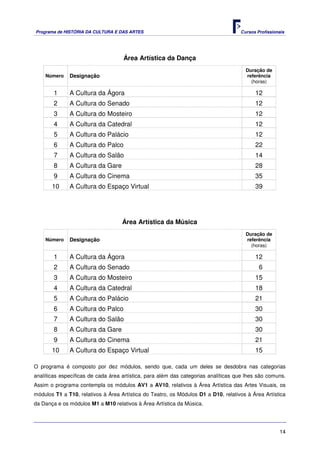 Programa de HISTÓRIA DA CULTURA E DAS ARTES                                         Cursos Profissionais




                                    Área Artística da Dança
                                                                                      Duração de
    Número    Designação                                                              referência
                                                                                        (horas)

        1     A Cultura da Ágora                                                          12
        2     A Cultura do Senado                                                         12
        3     A Cultura do Mosteiro                                                       12
        4     A Cultura da Catedral                                                       12
        5     A Cultura do Palácio                                                        12
        6     A Cultura do Palco                                                          22
        7     A Cultura do Salão                                                          14
        8     A Cultura da Gare                                                           28
        9     A Cultura do Cinema                                                         35
       10     A Cultura do Espaço Virtual                                                 39




                                    Área Artística da Música
                                                                                      Duração de
    Número    Designação                                                              referência
                                                                                        (horas)

        1     A Cultura da Ágora                                                          12
        2     A Cultura do Senado                                                           6
        3     A Cultura do Mosteiro                                                       15
        4     A Cultura da Catedral                                                       18
        5     A Cultura do Palácio                                                        21
        6     A Cultura do Palco                                                          30
        7     A Cultura do Salão                                                          30
        8     A Cultura da Gare                                                           30
        9     A Cultura do Cinema                                                         21
       10     A Cultura do Espaço Virtual                                                 15

O programa é composto por dez módulos, sendo que, cada um deles se desdobra nas categorias
analíticas específicas de cada área artística, para além das categorias analíticas que lhes são comuns.
Assim o programa contempla os módulos AV1 a AV10, relativos à Área Artística das Artes Visuais, os
módulos T1 a T10, relativos à Área Artística do Teatro, os Módulos D1 a D10, relativos à Área Artística
da Dança e os módulos M1 a M10 relativos à Área Artística da Música.




                                                                                                     14
 
