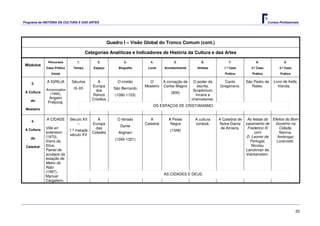 Programa de HISTÓRIA DA CULTURA E DAS ARTES                                                                                                     Cursos Profissionais




                                                     Quadro I – Visão Global do Tronco Comum (cont.)

                                       Categorias Analíticas e Indicadores de História da Cultura e das Artes

              Percursos         1.           2.              3.           4.           5.              6.               7.              8.                9.
 Módulos
             Caso Prático     Tempo        Espaço         Biografia     Local     Acontecimento      Síntese         1.º Caso        2.º Caso          3.º Caso
                Inicial                                                                                              Prático         Prático            Prático

             A IGREJA        Séculos         A            O cristão      O        A coroação de    O poder da       Canto         São Pedro de     Livro de Kells,
    3.
                                          Europa                       Mosteiro   Carlos Magno       escrita.     Gregoriano.        Rates.           Irlanda.
             Annonciation     IX-XII                    São Bernardo
 A Cultura                                  dos                                                    Scriptorium,
               (1995),                                                                (800)
                                          Reinos        (1090-1153)                                 livraria e
               Angelin                    Cristãos                                                chancelarias.
    do        Preljocaj.
                                                                           OS ESPAÇOS DE CRISTIANISMO.
 Mosteiro

             A CIDADE       Século XII       A            O letrado       A         A Peste         A cultura     A Catedral de    As festas do Efeitos do Bom
    4.
                                –         Europa                       Catedral      Negra          cortesã.       Notre-Dame     casamento de   Governo na
                                                           Dante
 A Cultura   Ville en                       das                                                                    de Amiens.      Frederico III    Cidade,
                            1.ª metade                                               (1348)
             extension                    Cidades         Alighieri                                                                    com          Sienna,
                            século XV
    da       (1970),                                                                                                               D. Leonor de    Ambrogio
             Vieira da                                  (1265-1321)                                                                  Portugal,    Lorenzetti.
 Catedral    Silva;                                                                                                                   Nicolau
             Painel de                                                                                                            Lanckman de
             azulejos da                                                                                                          Valckenstein.
             estação de
             Metro do
             Rato
             (1997),
                                                                                  AS CIDADES E DEUS.
             Manuel
             Cargaleiro.




                                                                                                                                                                  20
 