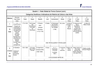 Programa de HISTÓRIA DA CULTURA E DAS ARTES                                                                                                   Cursos Profissionais




                                                 Quadro I – Visão Global do Tronco Comum (cont.)

                                       Categorias Analíticas e Indicadores de História da Cultura e das Artes

              Percursos           1.            2.            3.          4.             5.             6.          7.              8.                 9.
Módulos
             Caso Prático        Tempo        Espaço       Biografia     Local      Acontecimento     Síntese    1.º Caso        2.º Caso           3.º Caso
                 Inicial                                                                                          Prático         Prático            Prático

                 A             1714-1815    Da Europa     O filósofo    O Salão     A Declaração    As Luzes.   Le Nozze O urbanismo da           La Mort de
    7.      COMUNICAÇÃO
                                                das                                  dos Direitos               di Figaro –      Baixa           Marat, David.
                                                            Jean-
A Cultura    Projecto de                    Monarquias                              do Homem e                     finale,    Pombalina –
            sinalização e                    à Europa     -Jacques                   do Cidadão                    W. A.       Planta de
   do       comunicação                         da                                                                Mozart.     Eugénio dos
                                                          Rousseau                     (1789)
            do recinto da                   Revolução                                                                        Santos para a
  Salão       EXPO 98,                                   (1712-1778)                                                        reconstrução de
                Lisboa:                                                                                                         Lisboa.
              Henrique
               Cayatte,
            Pierluigi Cerri,
            directores do
               projecto;
                Shigeo
            Fukuda, autor
                                                                        DAS “REVOLUÇÕES” À REVOLUÇÃO.
                  dos
            pictogramas.

            A TÉCNICA          1814-1905     A Europa O engenheiro      A Gare         A 1.ª        O indivíduo Palácio da    Italian family on
    8.                                                                                                                                          Tristão e Isolda,
                                            das Linhas                               Exposição          ea        Pena,            ferry boat
                                                       Gustave Eiffel                                                                           Richard Wagner.
A Cultura                                     Férreas                                Universal       natureza.   Sintra.         leaving Ellis
            Lichtung II
                                                       (1832-1923)                                                           Island, fotografia
            (1995-6),                                                                 (Londres,
   da                                                                                                                          de Lewis Hine.
            Emmanuel                                                                    1851)
            Nunes.
  Gare
                                                                                 A VELOCIDADE IMPÕE-SE.




                                                                                                                                                                 22
 