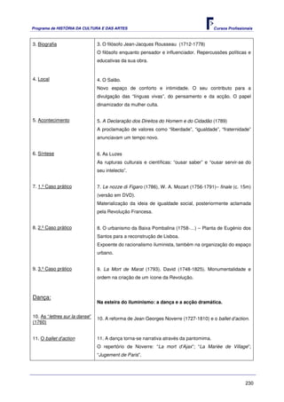 Programa de HISTÓRIA DA CULTURA E DAS ARTES                                            Cursos Profissionais



3. Biografia                    3. O filósofo Jean-Jacques Rousseau (1712-1778)
                                O filósofo enquanto pensador e influenciador. Repercussões políticas e
                                educativas da sua obra.


4. Local                        4. O Salão.
                                Novo espaço de conforto e intimidade. O seu contributo para a
                                divulgação das “línguas vivas”, do pensamento e da acção. O papel
                                dinamizador da mulher culta.


5. Acontecimento                5. A Declaração dos Direitos do Homem e do Cidadão (1789)
                                A proclamação de valores como “liberdade”, “igualdade”, “fraternidade”
                                anunciavam um tempo novo.


6. Síntese                      6. As Luzes
                                As rupturas culturais e científicas: “ousar saber” e “ousar servir-se do
                                seu intelecto”.


7. 1.º Caso prático             7. Le nozze di Figaro (1786), W. A. Mozart (1756-1791)– finale (c. 15m)
                                (versão em DVD).
                                Materialização da ideia de igualdade social, posteriormente aclamada
                                pela Revolução Francesa.


8. 2.º Caso prático             8. O urbanismo da Baixa Pombalina (1758-…) – Planta de Eugénio dos
                                Santos para a reconstrução de Lisboa.
                                Expoente do racionalismo iluminista, também na organização do espaço
                                urbano.


9. 3.º Caso prático             9. La Mort de Marat (1793), David (1748-1825). Monumentalidade e
                                ordem na criação de um ícone da Revolução.



Dança:
                                Na esteira do iluminismo: a dança e a acção dramática.


10. As “lettres sur la danse”   10. A reforma de Jean Georges Noverre (1727-1810) e o ballet d’action.
(1760)


11. O ballet d’action           11. A dança torna-se narrativa através da pantomima.
                                O repertório de Noverre: “La mort d’Ajax”; “La Marièe de Village”;
                                “Jugement de Paris”.




                                                                                                       230
 