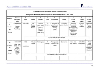 Programa de HISTÓRIA DA CULTURA E DAS ARTES                                                                                                      Cursos Profissionais




                                                 Quadro I – Visão Global do Tronco Comum (cont.)

                                      Categorias Analíticas e Indicadores de História da Cultura e das Artes

              Percursos          1.              2.          3.            4.            5.               6.                7.              8.               9.
Módulos
             Caso Prático      Tempo           Espaço     Biografia      Local      Acontecimento      Síntese           1.º Caso        2.º Caso         3.º Caso
                Inicial                                                                                                  Prático          Prático          Prático

            O BEM-ESTAR     1905-1960           Da       O Charlot         O   A descoberta da        O homem          Ultimatum        Guernica,       Os Ballets
    9.
                                              Europa                    Cinema  penicilina por      psicanalisado.    Futurista às       Pablo           Russes,
             The Barn                                   (1917-1934)
A Cultura                                      para a                             Alexander                            Gerações         Picasso.          Serge
              (1994),                         América    de Charles                Fleming                           Portuguesas do                     Diaghilev.
    do
            Paula Rego.                                   Spencer                                                    Século XX – 1.ª
                                                                                       (1928)
                                                          Chaplin                                                     Conferência
 Cinema                                                                                                                 Futurista,
                                                        (1889-1977)                                                   J. de Almada
                                                                                                                       Negreiros.

                                                                                A EUFORIA DAS INVENÇÕES.


            A CLONAGEM         1960           O Mundo   Autobiografia      A       A chegada do      O consumo.        Coca-Cola,      Café Müller,       World
   10.
                                               Global                   Internet   homem à Lua                        Andy Warhol.     Pina Bausch.       Trade
             Three Tales         –
A Cultura                                                                                                                                                 Center
            (2002), Steve                                                              (1969)
                            Actualidade                                                                                                                 Memorial
    Do
                 Reich                                                                                                                                 Fondations,
              (Música).                                                                                                                                   Daniel
 Espaço      Beryl Korot                                                                                                                                Libeskind.
               (Video).
  Virtual     3.º conto:
                “Dolly”.                                                   O FENÓMENO DA GLOBALIZAÇÃO.




                                                                                                                                                                     23
 