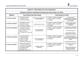 Programa de HISTÓRIA DA CULTURA E DAS ARTES                                                                                              Cursos Profissionais




                                                    Quadro II – Visão Global dos Troncos Específicos

                                 Categorias Analíticas e Indicadores de História das Artes Visuais e do Teatro

       Módulos                           Área Artística das Artes Visuais                                   Área Artística do Teatro
                             10. A arquitectura grega                                     10. Espaços, suportes e linguagens        O TEATRO COMO
1. A Cultura da Ágora                                           EM BUSCA DA HARMONIA E
                             11. A escultura grega                  DA PROPORÇÃO.         11. Obras, autorias e intérpretes    MANIFESTAÇÃO RELIGIOSA E
                           1 12. A cerâmica e a pintura                                   12. Recepção                         COMO PARTE DO EXERCÍCIO
                                                                                                                                     DE CIDADANIA.

                             10. A arquitectura romana                                    10. Espaços, suportes e linguagens    O TEATRO COMO UM DOS
2. A Cultura do Senado       11. A escultura romana                                       11. Obras, autorias e intérpretes       DIVERTIMENTOS DOS
                                                                 ENTRE O BELO E O ÚTIL.
                             12. A pintura e o mosaico                                    12. Recepção                                ROMANOS.

                             10. A arquitectura românica                                  10. Espaços, suportes e linguagens   A RELAÇÃO DOS PRIMEIROS
3. A Cultura do Mosteiro     11. A escultura românica                                     11. Obras, autorias e intérpretes    CRISTÃOS COM O TEATRO.
                          12 12. As artes da cor: pintura,         DEUS, FORTALEZA        12. Recepção
                             mosaico e iluminura                   DA HUMANIDADE.                                                 O TEATRO NA IGREJA.
                             13. A Europa sob o signo de
                                                                                                                                 REPRESENTAÇÃO DE
                             Alá
                                                                                                                                MOMENTOS DA LITURGIA.

                             10. A arquitectura gótica                                    10. Espaços, suportes e linguagens      O TEATRO RELIGIOSO
4. A Cultura da Catedral     11. A escultura gótica                                       11. Obras, autorias e intérpretes    DESLOCA-SE DA IGREJA PARA
                          12 12. A Itália e a Flandres            EM LOUVOR DE DEUS       12. Recepção                         O ADRO E PARA O ESPAÇO DA
                                                                    E DOS HOMENS.                                                        CIDADE.
                             13. O gótico cortesão
                             14. Ainda sob o signo de Alá                                                                       O TEATRO ESTÁ NA FESTA.

                             10. A pintura renascentista                                  10. Espaços, suportes e linguagens     O TEATRO NA CORTE DO
5. A Cultura do Palácio      11. A arquitectura renascentista                             11. Obras, autorias e intérpretes            PRÍNCIPE.
                             12. A escultura renascentista         O HOMEM, UNIDADE       12. Recepção
                          12 13. O(s) Maneirismo(s)                   DE MEDIDA.                                                 PARA LÁ DO PALÁCIO: OS
                                                                                                                                  NOVOS SISTEMAS DE
                             14. A Europa entre                                                                                   PRODUÇÃO TEATRAL.
                             Renascimento e Maneirismo




                                                                                                                                                           24
 