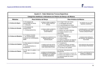 Programa de HISTÓRIA DA CULTURA E DAS ARTES                                                                                              Cursos Profissionais




                                                 Quadro II – Visão Global dos Troncos Específicos
                                     Categorias Analíticas e Indicadores de História da Dança e da Música

         Módulos                              Área Artística da Dança                                      Área Artística da Música
                            10. Os espaços de               A DANÇA COMO ELEMENTO     10. A origem divina da música
 1. A Cultura da Ágora      representação da dança                                                                                 AS RAÍZES DA CULTURA
                                                              DE CULTURA E PRÁTICA    11. A interligação das artes                  MUSICAL EUROPEIA.
                            11. A Mousiké                            RITUAL.          12. A racionalização da música
                            10. Os espaços do                                         10. Da influência etrusca à República
 2. A Cultura do Senado     entretenimento                                            11. A época imperial
                                                            A DANÇA COMO ELEMENTO                                                A ASSIMILAÇÃO E EXPANSÃO
                            11. A dança-pantomima               DE FESTA, ÓCIO E      12. Música nos cultos religiosos           DA CULTURA MUSICAL DOS
                                                                 DIVERTIMENTO.        13. A teoria musical e a sua                 POVOS CONQUISTADOS.
                                                                                      transmissão
                            10. O espaço da Igreja                                    10. Canto Gregoriano
 3. A Cultura do Mosteiro   11. As representações                                     11. Tropos e Sequências
                                                            A DANÇA NO CONTEXTO DA                                                A MÚSICA NOS ESPAÇOS
                            litúrgicas e as manifestações      MORALIZAÇÃO E DA       12. Drama litúrgico                        RELIGIOSOS: DA MONODIA À
                            pagãs                                SACRALIZAÇÃO.        13. Polifonia medieval: do Organum                POLIFONIA.
                                                                                      paralelo ao Discante melismático
                            10. Nos espaços da habitação                              10. Trovadorismo
 4. A Cultura da Catedral   senhorial                        A DANÇA ESTÁ NA FESTA:   11. Polifonia medieval: de Notre-          DOS ESPAÇOS RELIGIOSOS
                            11. Os divertimentos e o         A DESSACRALIZAÇÃO E A    -Dame de Paris à polifonia profana         AOS ESPAÇOS PROFANOS.
                            trovadorismo                     EXALTAÇÃO BAILATÓRIA.    12. Ars Nova e Ars Subtilior

                            10. Na sala do palácio a na                               10. Período internacional da
 5. A Cultura do Palácio    cidade                                                    Renascença
                                                            A DANÇA DA RENASCENÇA:                                               DA ARTE CONTRAPONTÍSTICA
                            11. Na festa e no teatro        O EMBRIÃO DO PATRIMÓNIO   11. Música vocal profana no século XVI        FRANCO-FLAMENGA À
                                                               HISTÓRICO DA DANÇA     12. Música vocal religiosa no século XVI      POLIFONIA EUROPEIA.
                                                               TEATRAL OCIDENTAL.     13. Autonomização da música
                                                                                      instrumental




                                                                                                                                                           26
 