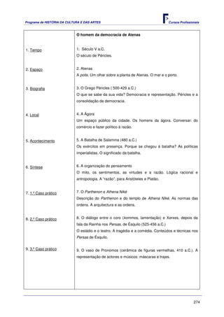 Programa de HISTÓRIA DA CULTURA E DAS ARTES                                         Cursos Profissionais



                             O homem da democracia de Atenas



1. Tempo                     1. Século V a.C.
                             O século de Péricles.


2. Espaço                    2. Atenas
                             A polis. Um olhar sobre a planta de Atenas. O mar e o porto.


3. Biografia                 3. O Grego Péricles ( 500-429 a.C.)
                             O que se sabe da sua vida? Democracia e representação. Péricles e a
                             consolidação da democracia.


4. Local                     4. A Ágora
                             Um espaço público da cidade. Os homens da ágora. Conversar: do
                             comércio e fazer político à razão.


5. Acontecimento             5. A Batalha de Salamina (480 a.C.)
                             Os exércitos em presença. Porque se chegou à batalha? As políticas
                             imperialistas. O significado da batalha.


6. Síntese                   6. A organização do pensamento
                             O mito, os sentimentos, as virtudes e a razão. Lógica racional e
                             antropologia. A “razão”, para Aristóteles e Platão.


7. 1.º Caso prático          7. O Parthenon e Athena Niké
                             Descrição do Parthenon e do templo de Athena Niké. As normas das
                             ordens. A arquitectura e as ordens.


8. 2.º Caso prático          8. O diálogo entre o coro (kommos, lamentação) e Xerxes, depois da
                             fala da Rainha nos Persas, de Ésquilo (525-456 a.C.)
                             O estádio e o teatro. A tragédia e a comédia. Conteúdos e técnicas nos
                             Persas de Ésquilo.


9. 3.º Caso prático          9. O vaso de Pronomos (cerâmica de figuras vermelhas, 410 a.C.). A
                             representação de actores e músicos: máscaras e trajes.




                                                                                                    274
 