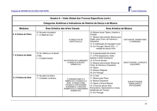 Programa de HISTÓRIA DA CULTURA E DAS ARTES                                                                                            Cursos Profissionais




                                              Quadro II – Visão Global dos Troncos Específicos (cont.)

                                     Categorias Analíticas e Indicadores de História da Dança e da Música

         Módulos                       Área Artística das Artes Visuais                                   Área Artística da Música
                            10. No palco do palácio                                     10. Música Vocal: Ópera, Oratória e
 6. A Cultura do Palco      11. O Ballet de Cour                                        Cantata
                                                                                        11. Música Instrumental: Música para
                                                                 A DANÇA FAZ-SE         Órgão, para Cravo, de Câmara e         ESPLENDOR, DRAMATISMO
                                                                 ESPECTÁCULO.           Orquestral                                  E HARMONIA.
                                                                                        12. A codificação da linguagem tonal
                                                                                        13. Em Portugal: Século XVII - 1.ª
                                                                                               metade do século XVIII

                            10. As “lettres sur la danse”                               10. A popularização da música
 7. A Cultura do Salão      (1760)                                                      11. O Pré-Classicismo: Estilo
                            11. O ballet d’action                                       Galante e Estilo Expressivo
                                                            NA ESTEIRA DO ILUMINISMO:   12. A Forma Sonata
                                                                A DANÇA E A ACÇÃO       13. Música Instrumental: Música de     OBJECTIVIDADE, CLAREZA E
                                                                   DRAMÁTICA.           Tecla, de Câmara e Orquestral                EQUILÍBRIO.
                                                                                        14. Ópera
                                                                                        15. Música Religiosa
                                                                                        16. Em Portugal
                            10. No palco do teatro                                      10. O Lied
  8. A Cultura da Gare      11. O bailado romântico                                     11. Música para Piano
                                                               O PRAGMATISMO E O
                                                             SIMBÓLICO/ O SONHO E O     12. Música Orquestral                      SUBJECTIVIDADE,
                                                               REAL: A DANÇA COMO       13. Ópera e Drama Musical                   GENIALIDADE E
                                                             TÉCNICA E VIRTUOSISMO                                                  VIRTUOSISMO.
                                                                                        14. O final de século (Pós-
                                                              ACADÉMICO. O BAILADO
                                                            ROMÂNTICO E O IMAGINÁRIO    Romantismo, Nacionalismo e novas
                                                                   ROMÂNTICO.           tendências em França)
                                                                                        15. Em Portugal




                                                                                                                                                         27
 