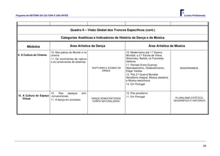 Programa de HISTÓRIA DA CULTURA E DAS ARTES                                                                                       Cursos Profissionais




                                              Quadro II – Visão Global dos Troncos Específicos (cont.)

                                     Categorias Analíticas e Indicadores de História da Dança e da Música

         Módulos                              Área Artística da Dança                                   Área Artística da Música

                            10. Nos palcos do Mundo e no                           10. Modernismo pré 1.ª Guerra
 9. A Cultura do Cinema     cinema                                                 Mundial: a 2.ª Escola de Viena,
                            11. Os movimentos de ruptura                           Stravinsky, Bartok, os Futuristas
                            e os construtores de sistemas                          italianos
                                                                                   11. Período Entre-Guerras:
                                                            RUPTURAS E ÍCONES DA   Neoclassicismo, Dodecafonismo,              MODERNISMOS.
                                                                  DANÇA.           Edgar Varése
                                                                                   12. Pós 2.ª Guerra Mundial:
                                                                                   Serialismo integral, Música aleatória
                                                                                   e Música electrónica
                                                                                   13. Em Portugal


                         10.    Nos    espaços   anti-                             10. Pós-serialismo
 10. A Cultura do Espaço -convencionais                                            11. Em Portugal
     Virtual                                                DANÇA DEMOCRATIZADA.                                            PLURALISMO ESTÉTICO,
                         11. A dança em processo                                                                           GEOGRÁFICO E HISTÓRICO
                                                             CORPO NATURALIZADO.




                                                                                                                                                    28
 