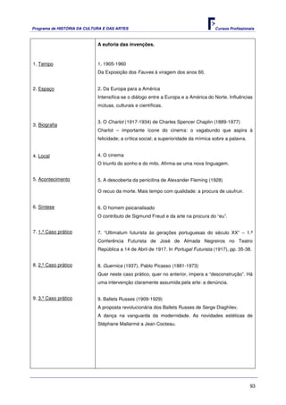 Programa de HISTÓRIA DA CULTURA E DAS ARTES                                          Cursos Profissionais



                             A euforia das invenções.



1. Tempo                     1. 1905-1960
                             Da Exposição dos Fauves à viragem dos anos 60.


2. Espaço                    2. Da Europa para a América
                             Intensifica-se o diálogo entre a Europa e a América do Norte. Influências
                             mútuas, culturais e científicas.


                             3. O Charlot (1917-1934) de Charles Spencer Chaplin (1889-1977)
3. Biografia
                             Charlot – importante ícone do cinema: o vagabundo que aspira à
                             felicidade; a crítica social; a superioridade da mímica sobre a palavra.


4. Local                     4. O cinema
                             O triunfo do sonho e do mito. Afirma-se uma nova linguagem.


5. Acontecimento             5. A descoberta da penicilina de Alexander Fleming (1928)

                             O recuo da morte. Mais tempo com qualidade: a procura de usufruir.


6. Síntese                   6. O homem psicanalisado
                             O contributo de Sigmund Freud e da arte na procura do “eu”.


7. 1.º Caso prático          7. “Ultimatum futurista às gerações portuguesas do século XX” – 1.ª
                             Conferência Futurista de José de Almada Negreiros no Teatro
                             República a 14 de Abril de 1917. In Portugal Futurista (1917), pp. 35-38.


8. 2.º Caso prático          8. Guernica (1937), Pablo Picasso (1881-1973)
                             Quer neste caso prático, quer no anterior, impera a “desconstrução”. Há
                             uma intervenção claramente assumida pela arte: a denúncia.


9. 3.º Caso prático          9. Ballets Russes (1909-1929)
                             A proposta revolucionária dos Ballets Russes de Serge Diaghilev.
                             A dança na vanguarda da modernidade. As novidades estéticas de
                             Stéphane Mallarmé a Jean Cocteau.




                                                                                                        93
 