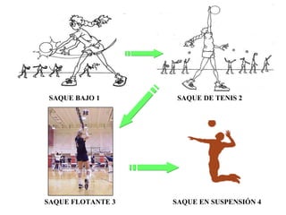 SAQUE BAJO 1 SAQUE DE TENIS 2 SAQUE EN SUSPENSIÓN 4 SAQUE FLOTANTE 3 