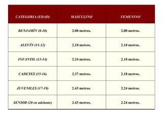 CATEGORIA (EDAD) MASCULINO FEMENINO BENJAMÍN (8-10) 2.00 metros. 2.00 metros. ALEVÍN (11-12) 2.10 metros. 2.10 metros. INFANTIL (13-14) 2.24 metros. 2.10 metros. CADETES (15-16) 2.37 metros. 2.18 metros. JUVENILES (17-19) 2.43 metros. 2.24 metros. SENIOR (20 en adelante) 2.43 metros. 2.24 metros. 
