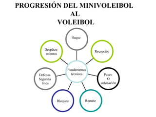 PROGRESIÓN DEL MINIVOLEIBOL  AL  VOLEIBOL Desplaza- mientos Defensa  Segunda  línea Bloqueo Remate  Pases  O colocación Recepción Saque   Fundamentos técnicos 