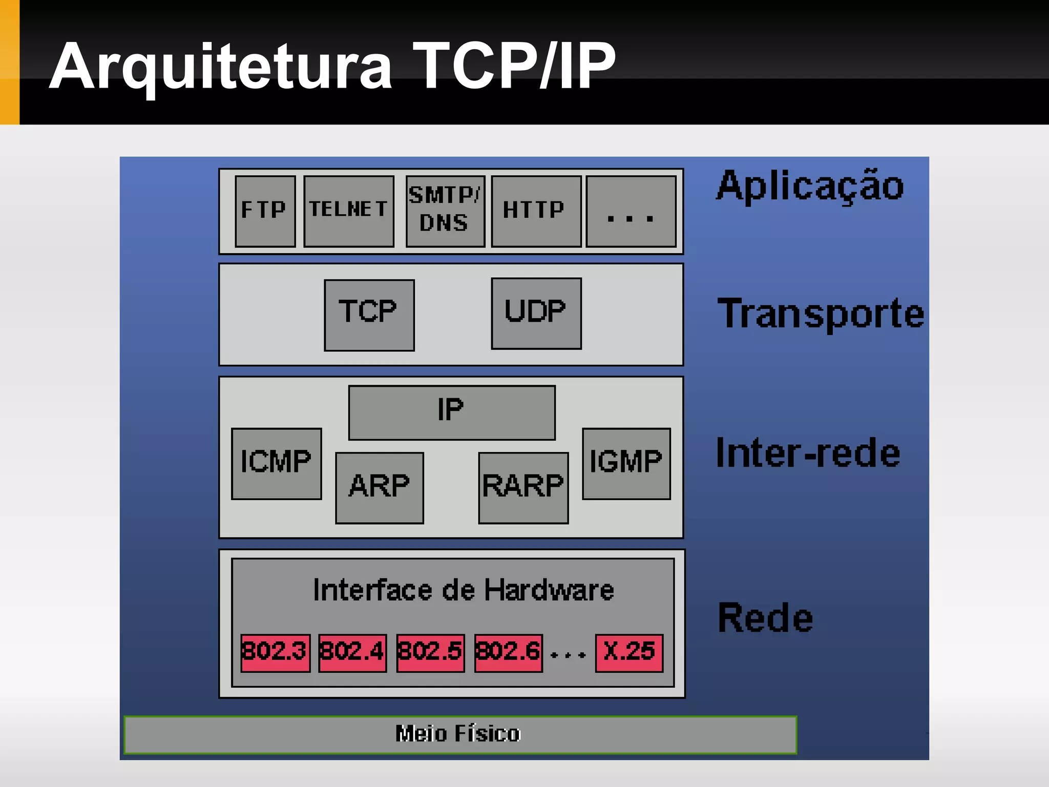 Arquitetura TCP/IP
 