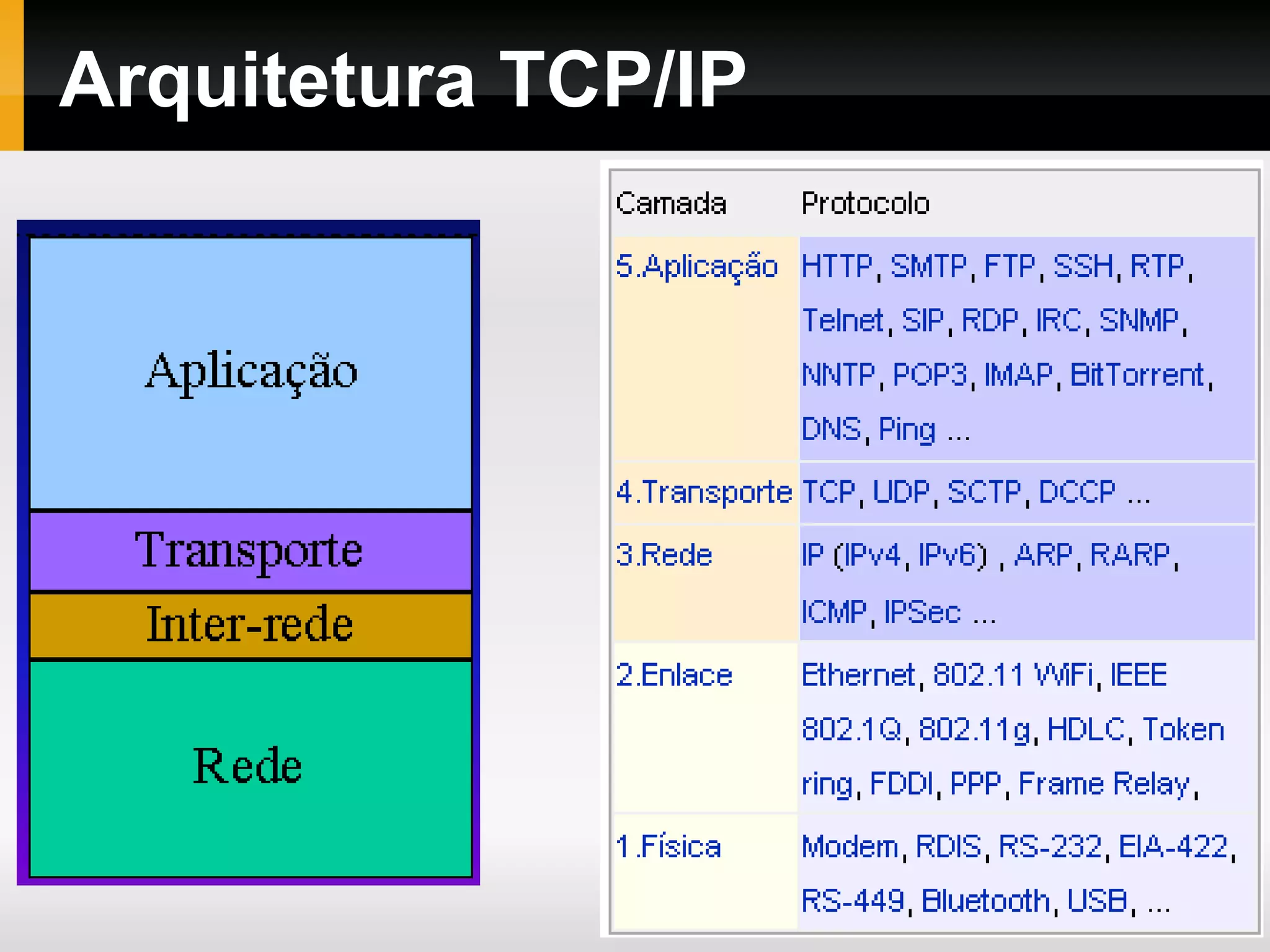 Arquitetura TCP/IP
 