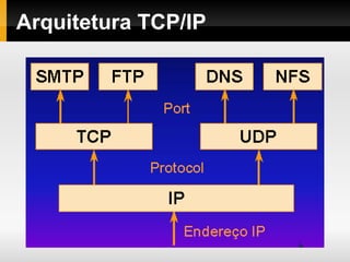 Arquitetura TCP/IP
 