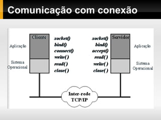 Comunicação com conexão
 