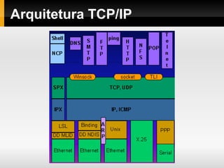 Arquitetura TCP/IP
 