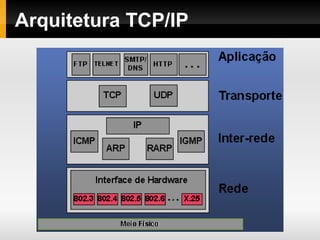 Arquitetura TCP/IP
 
