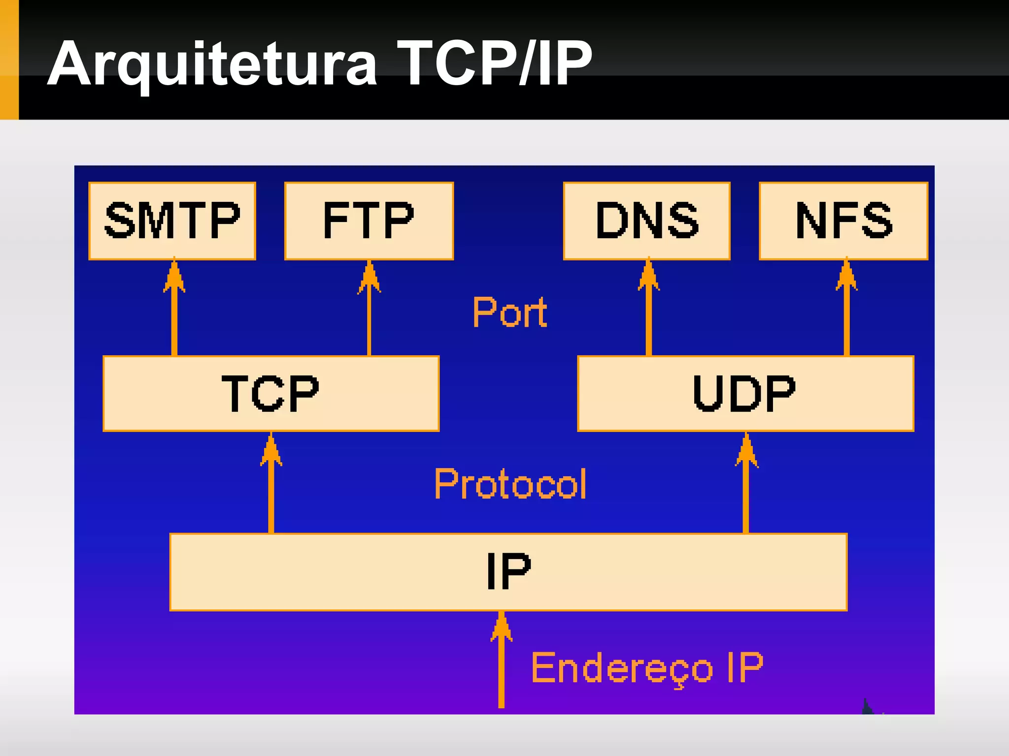 Arquitetura TCP/IP
 