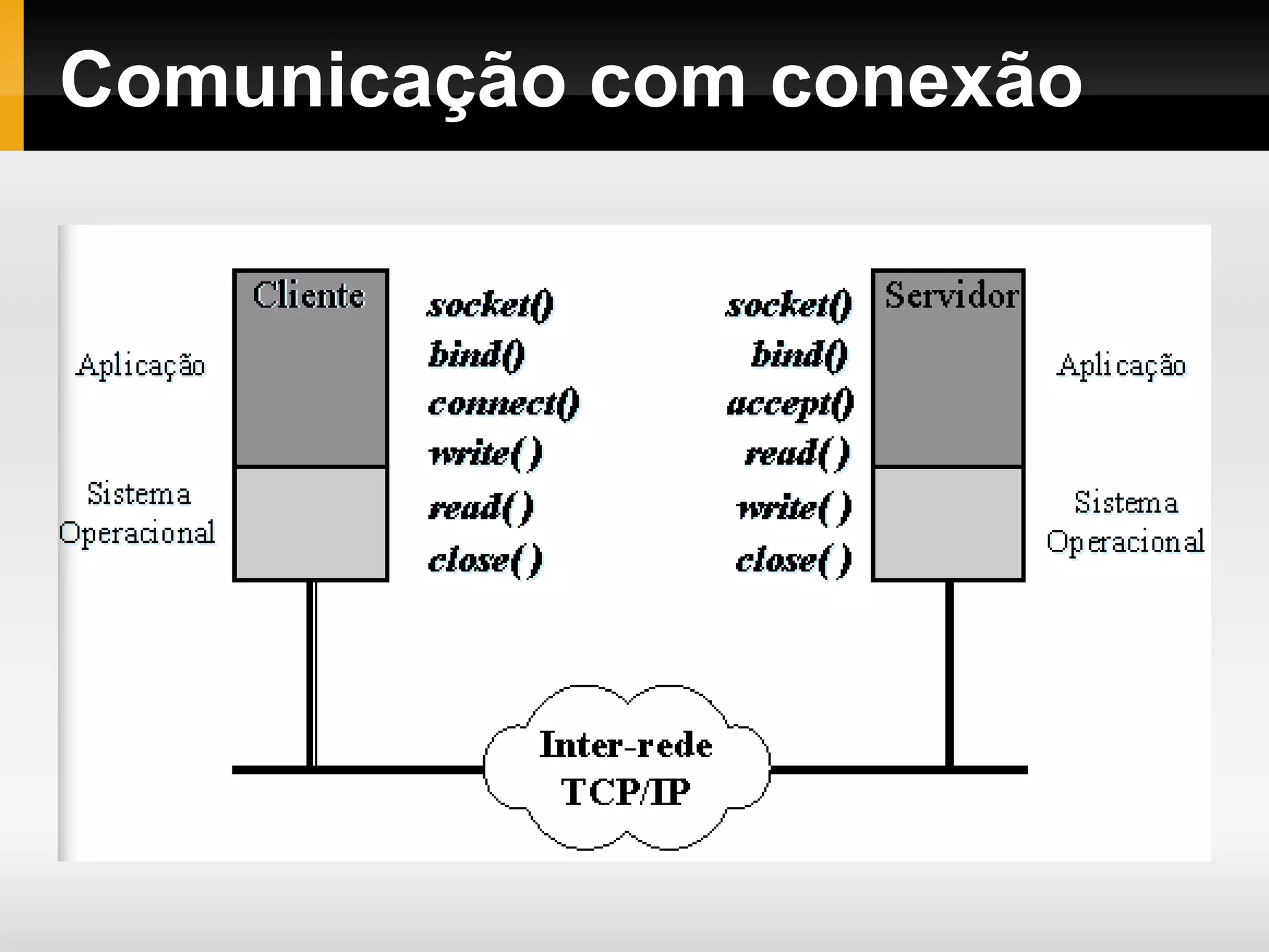Comunicação com conexão
 