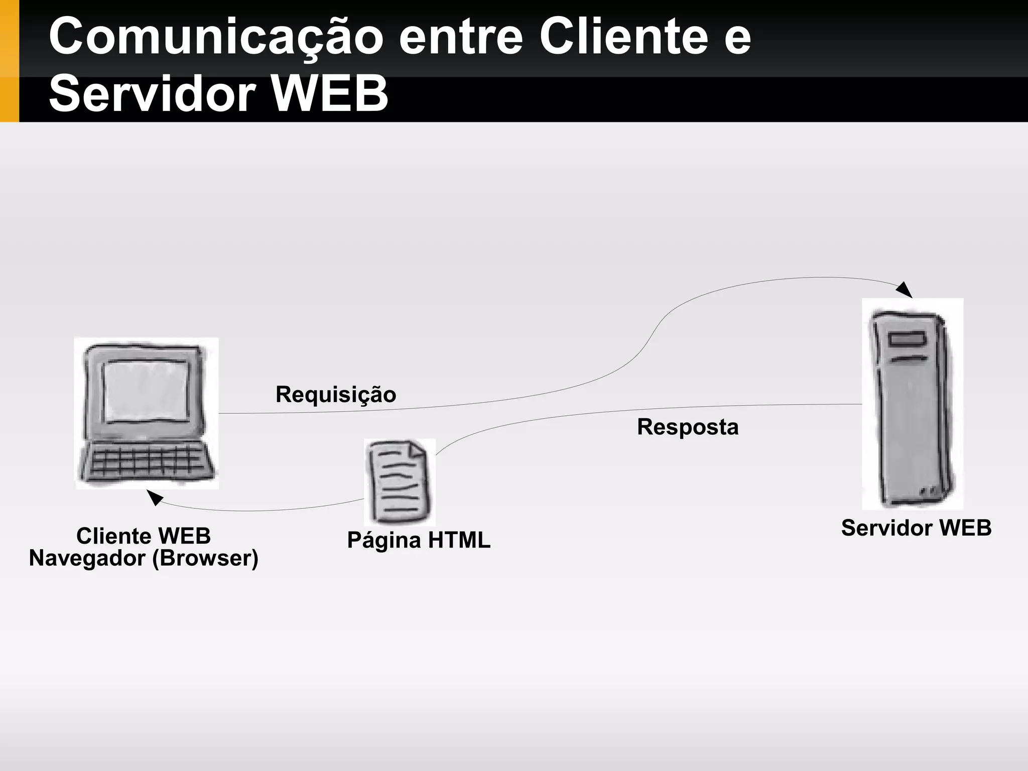 Comunicação entre Cliente e
Servidor WEB
Cliente WEB
Navegador (Browser)
Servidor WEB
Requisição
Resposta
Página HTML
 
