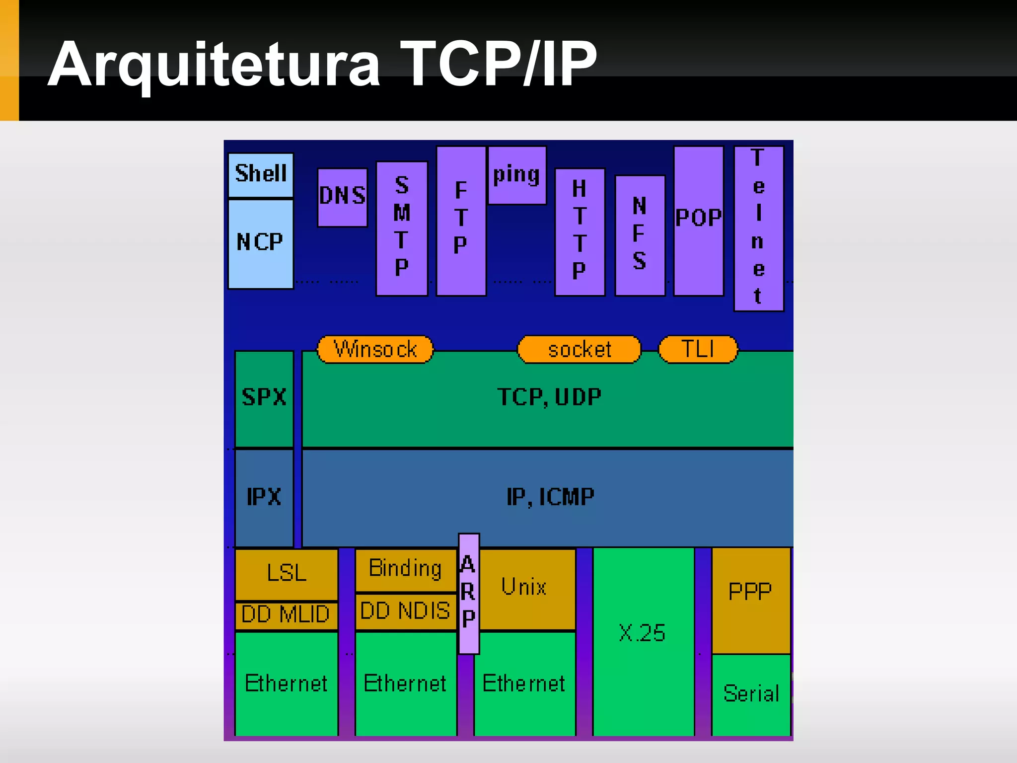 Arquitetura TCP/IP
 