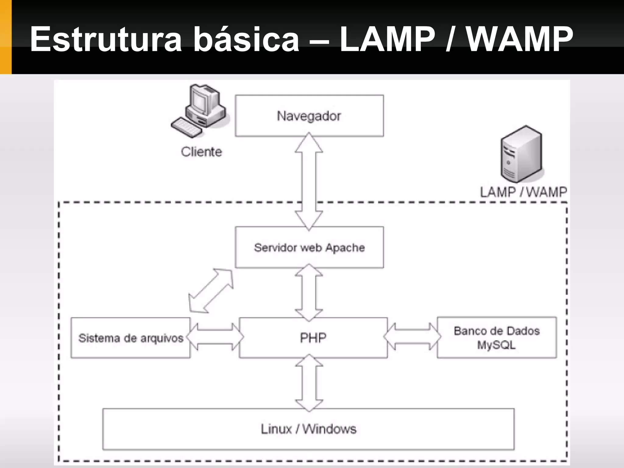 Estrutura básica – LAMP / WAMP
 